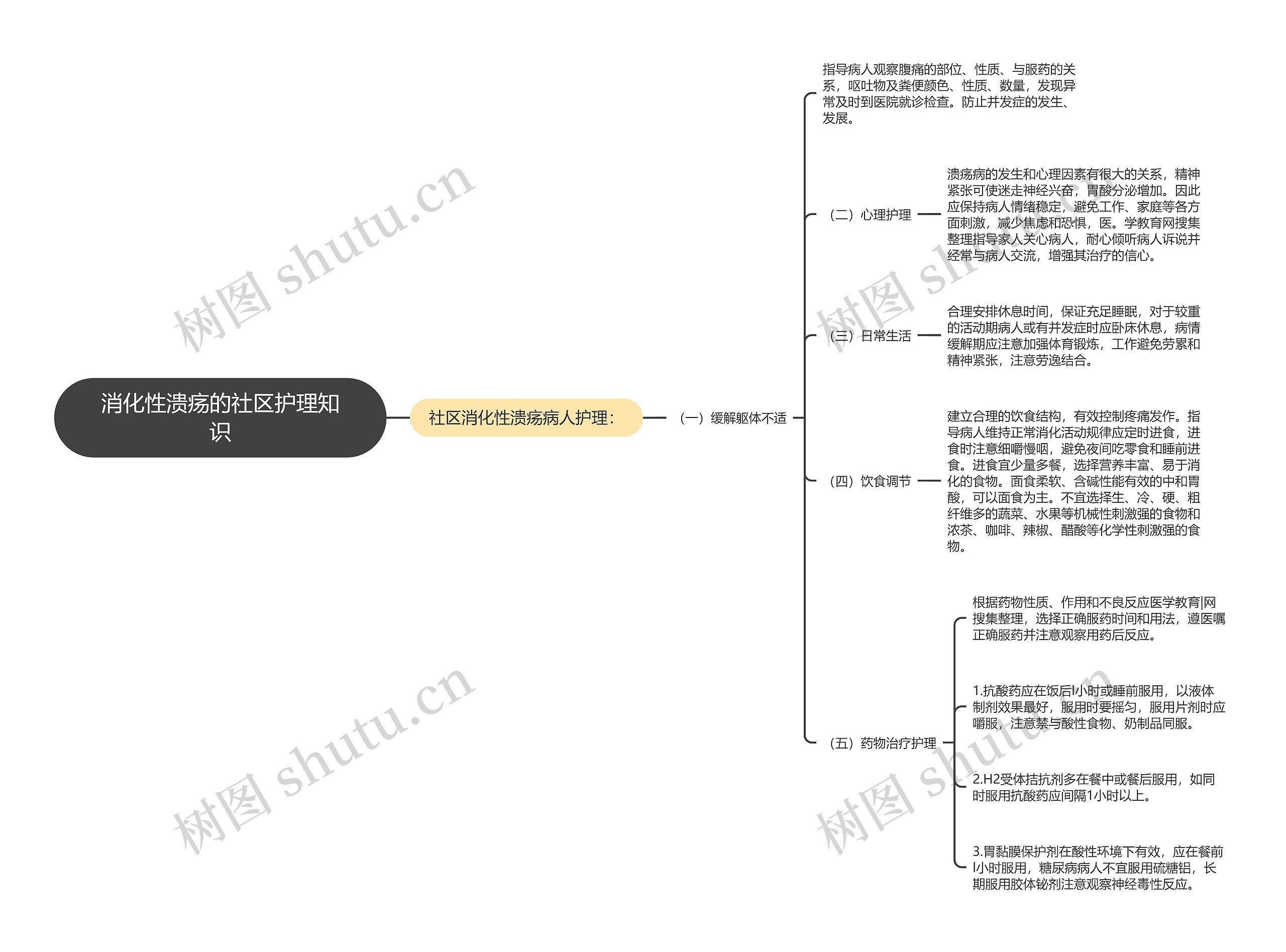 消化性溃疡的社区护理知识思维导图