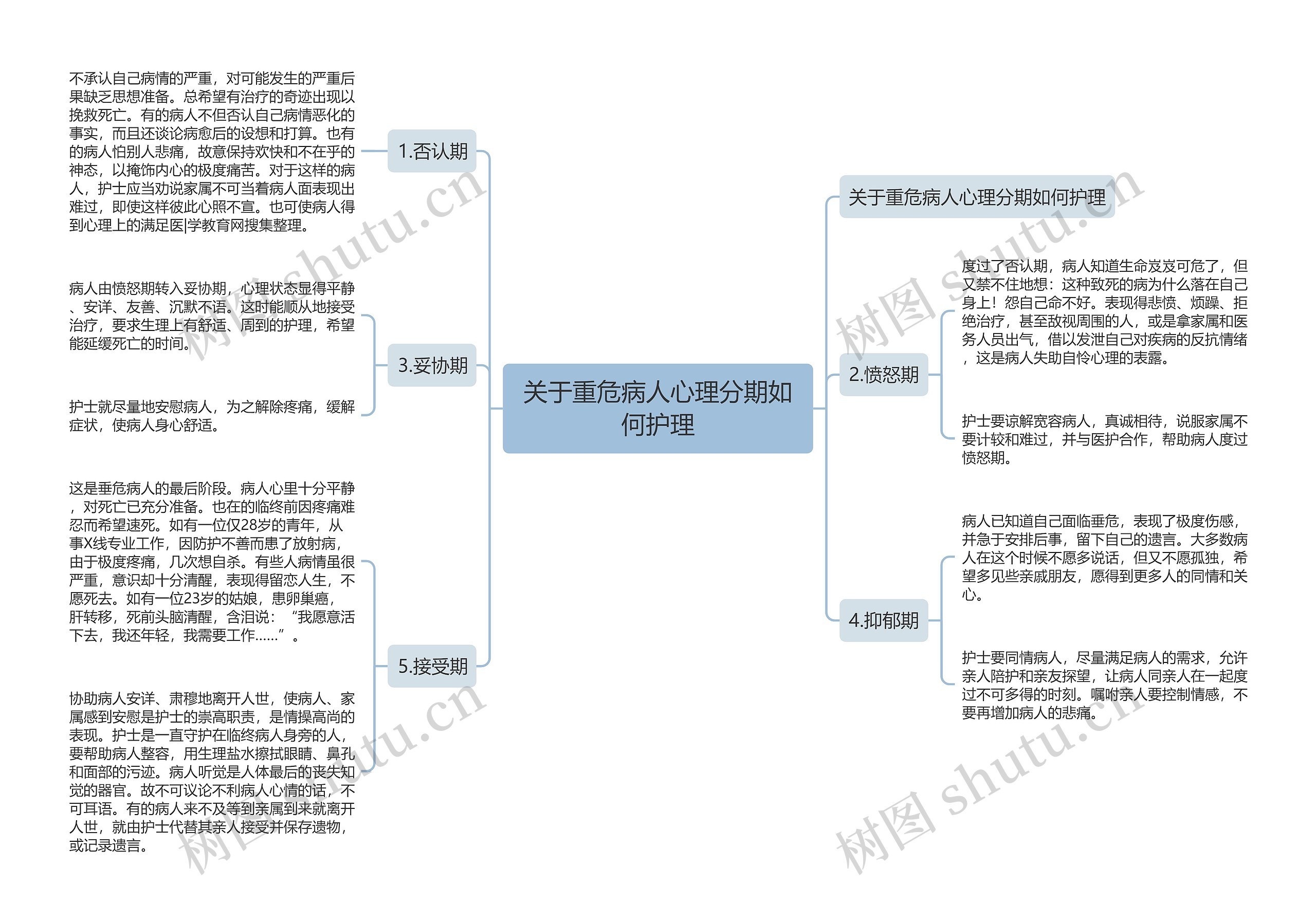 关于重危病人心理分期如何护理思维导图