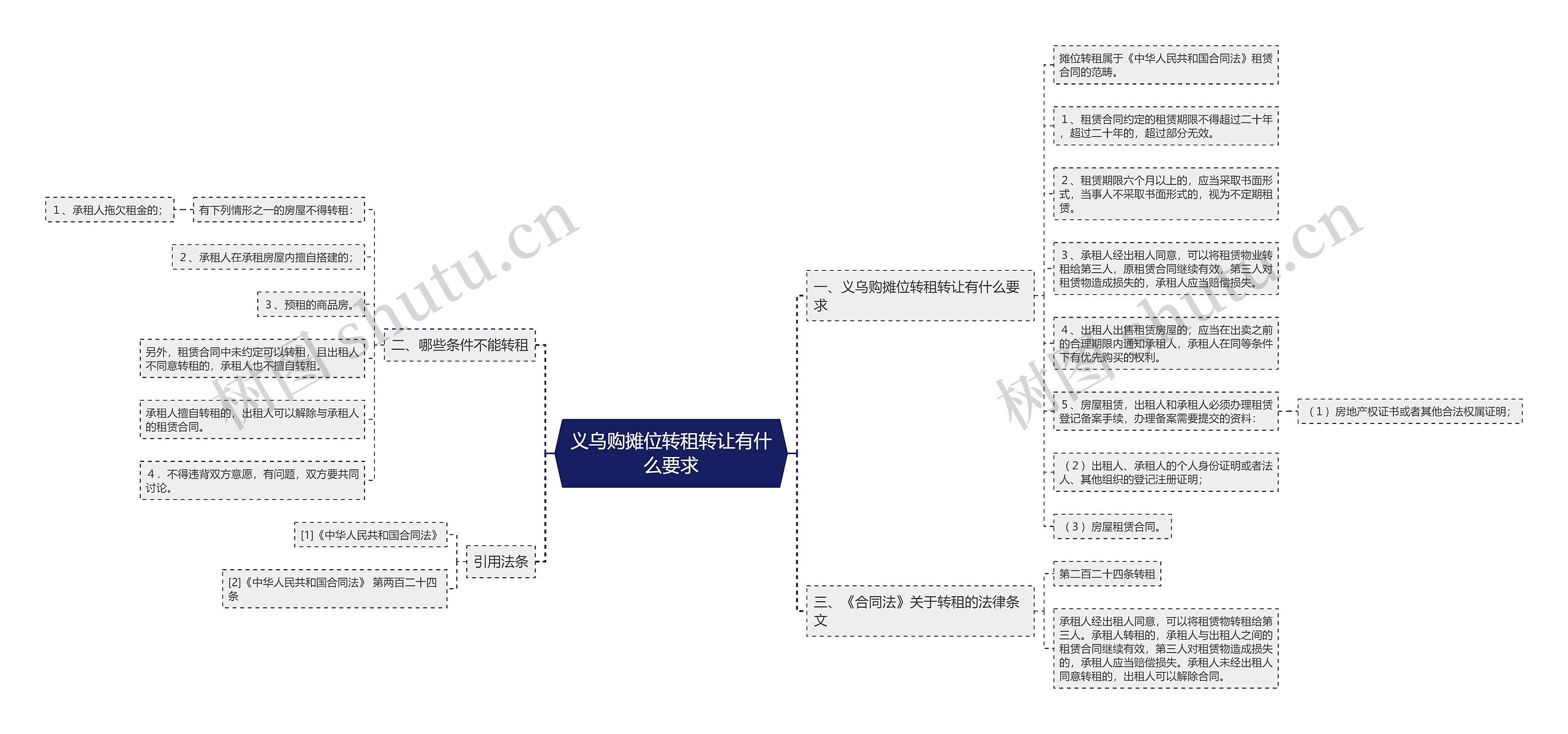 义乌购摊位转租转让有什么要求思维导图