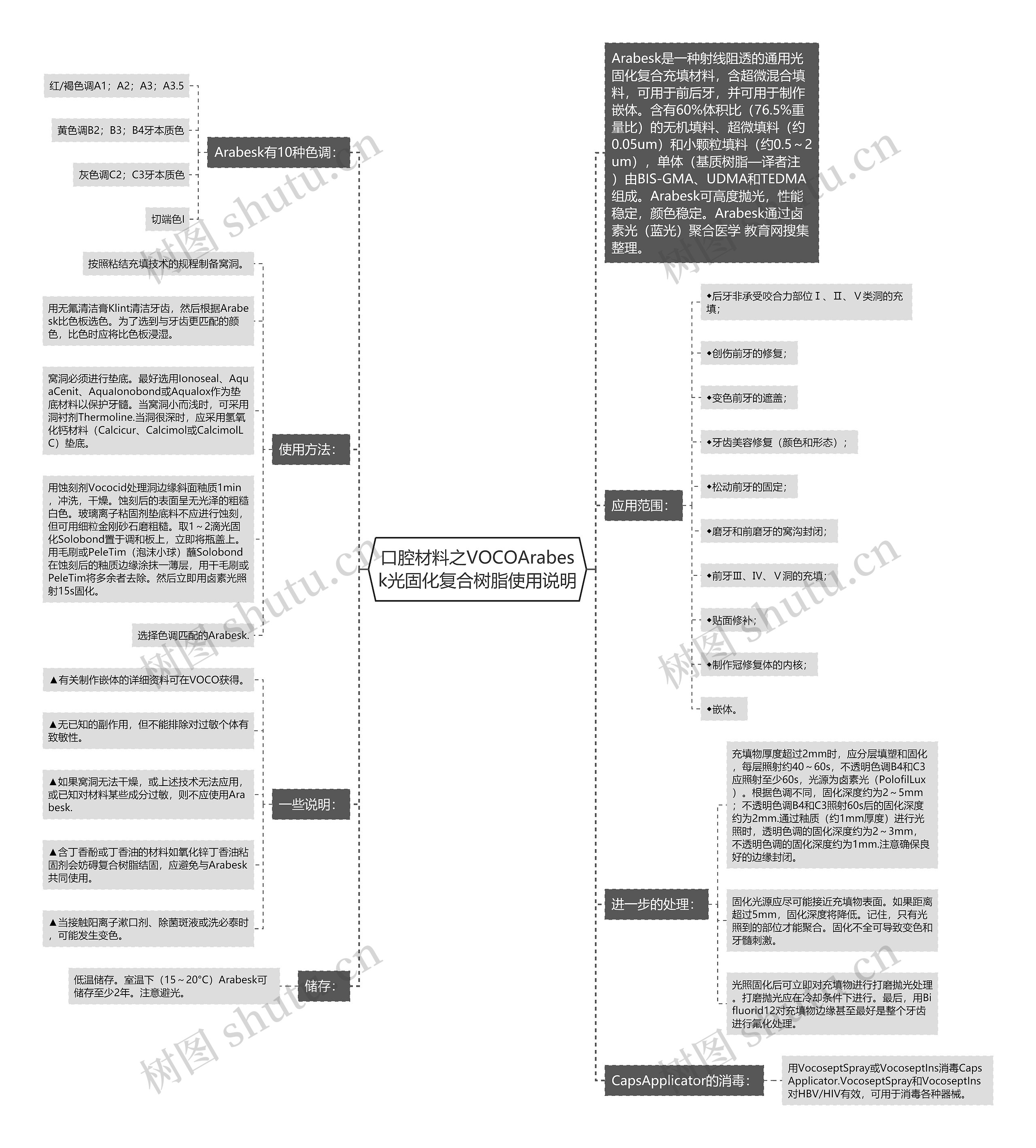 口腔材料之VOCOArabesk光固化复合树脂使用说明