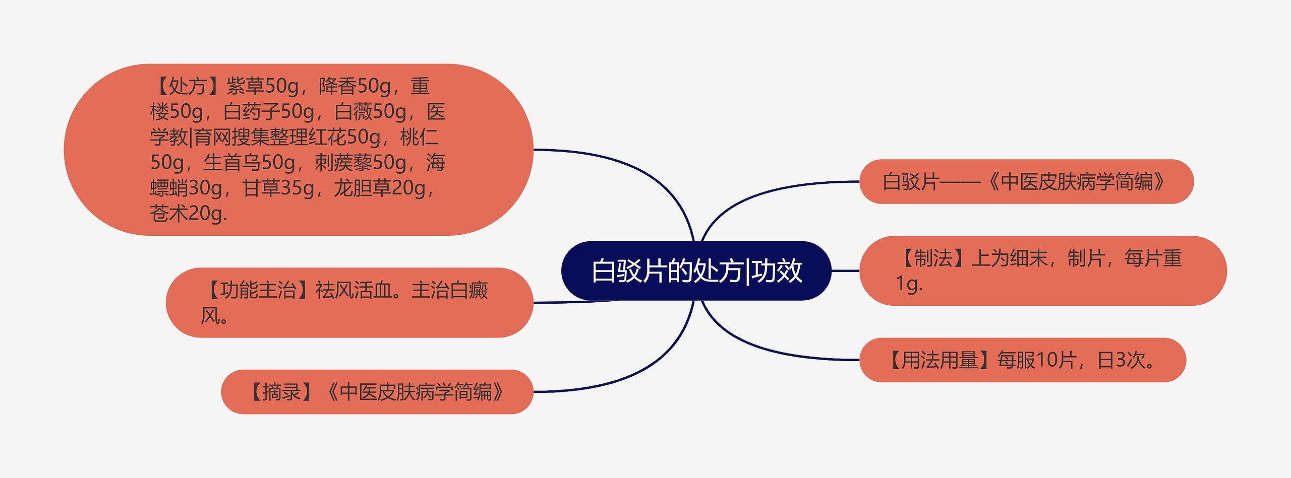 白驳片的处方|功效