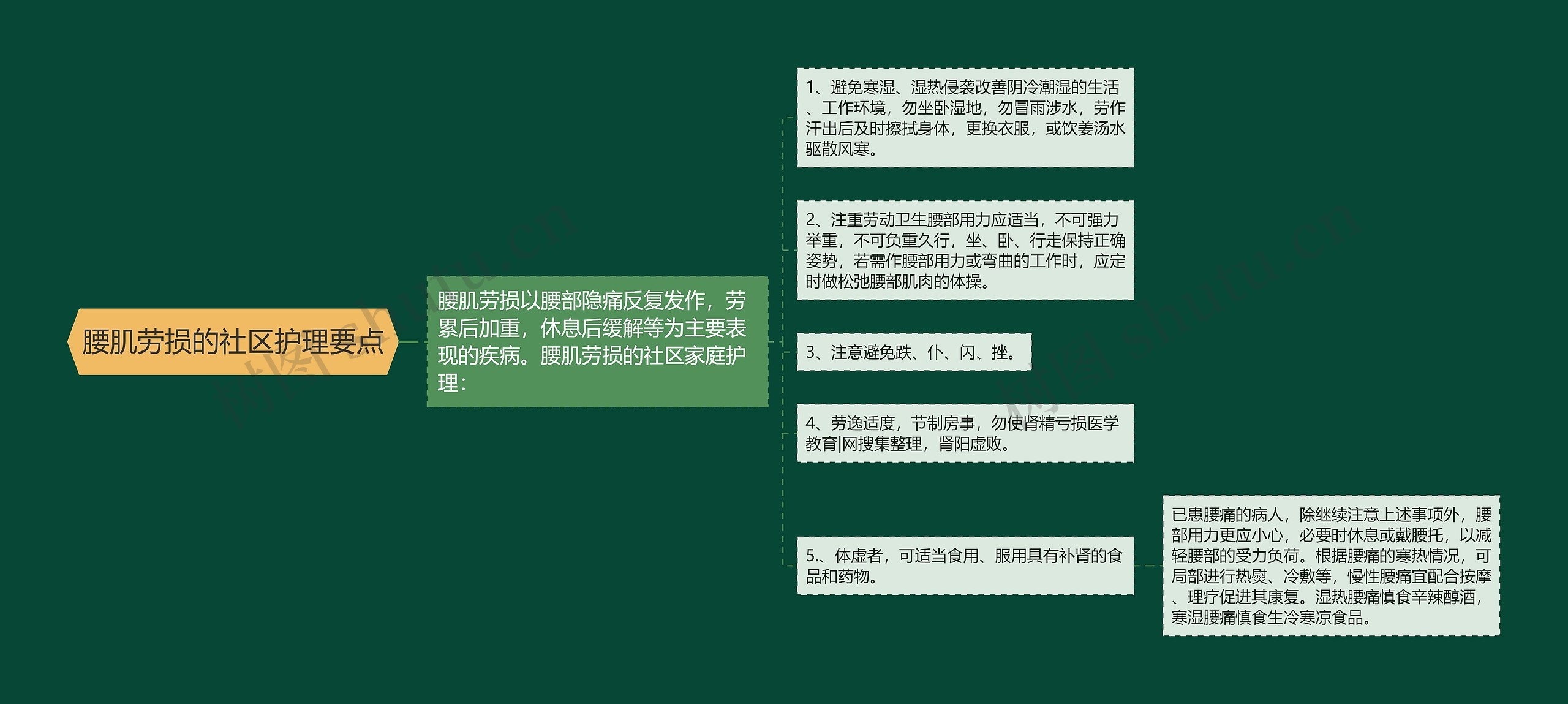 腰肌劳损的社区护理要点思维导图