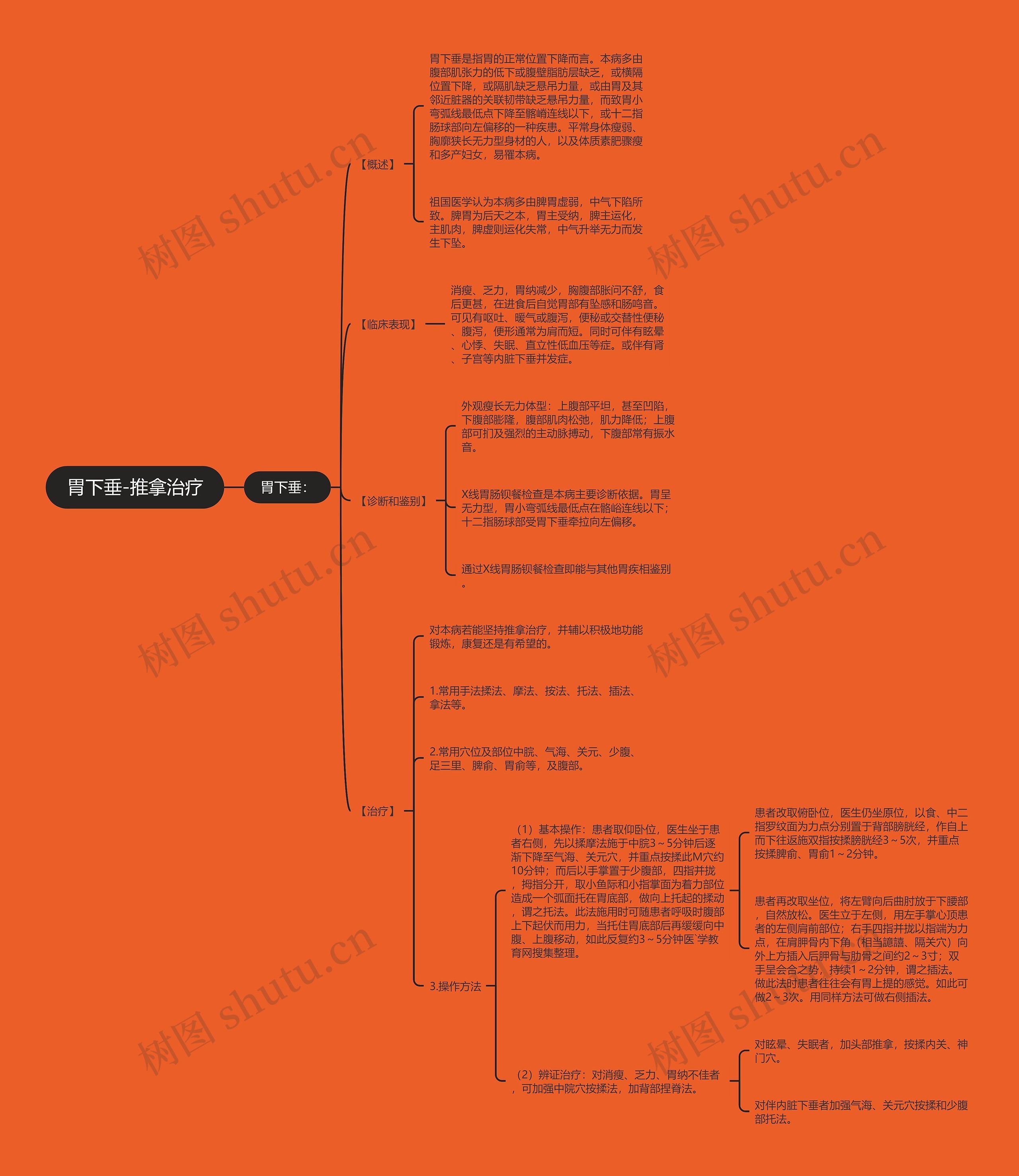 胃下垂-推拿治疗思维导图