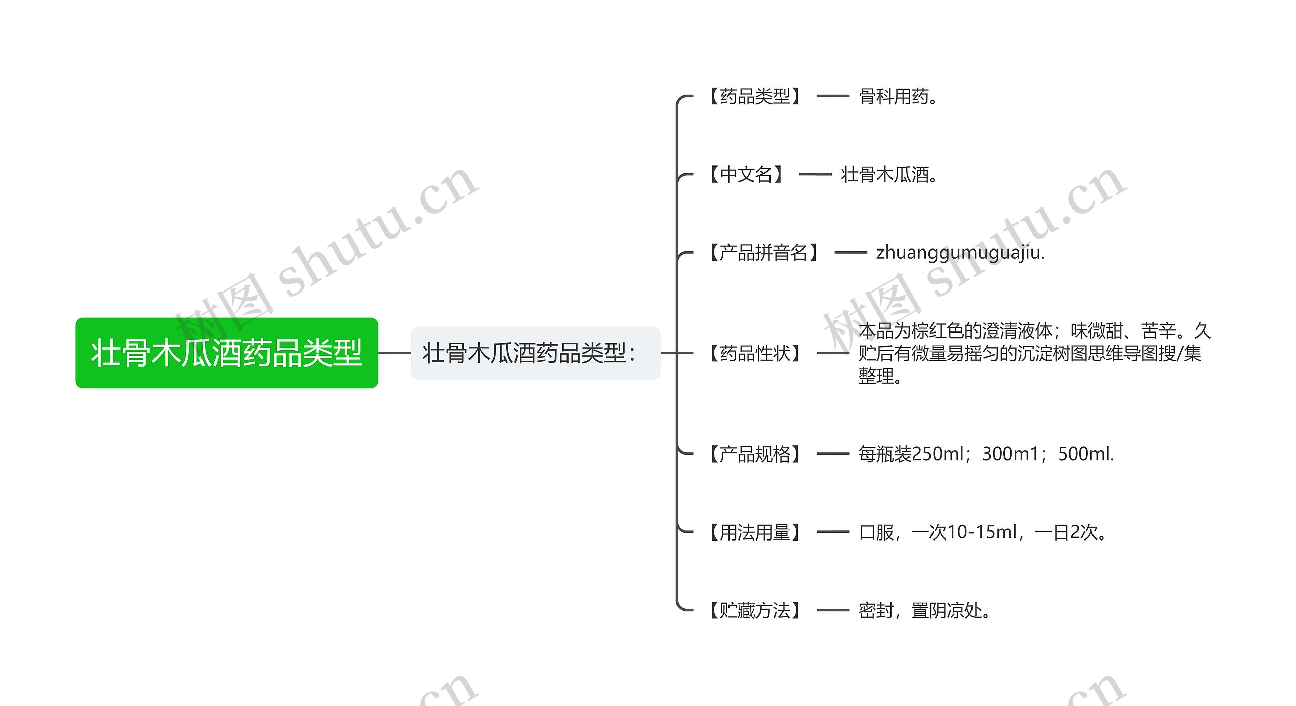 壮骨木瓜酒药品类型思维导图