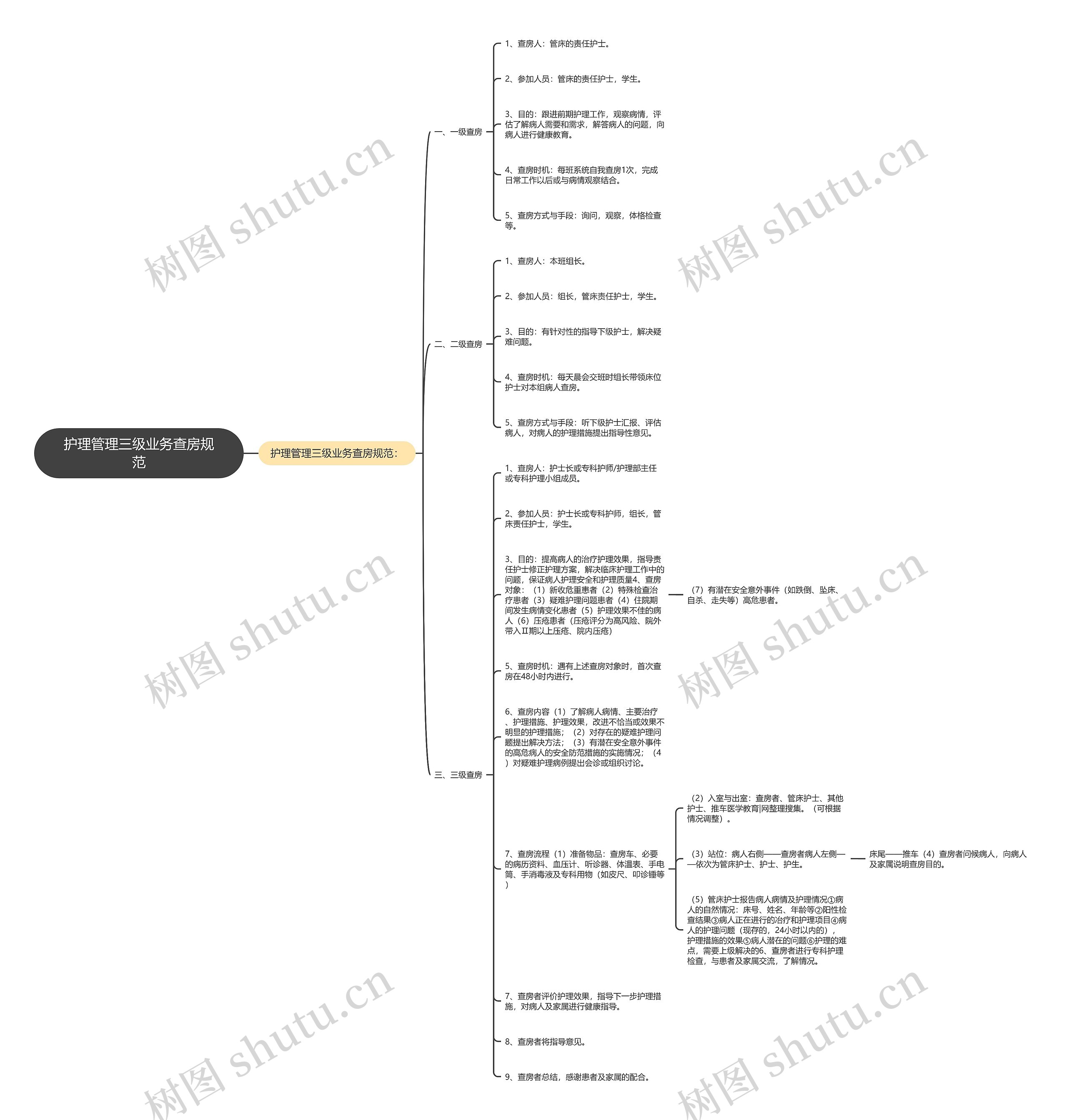 护理管理三级业务查房规范思维导图
