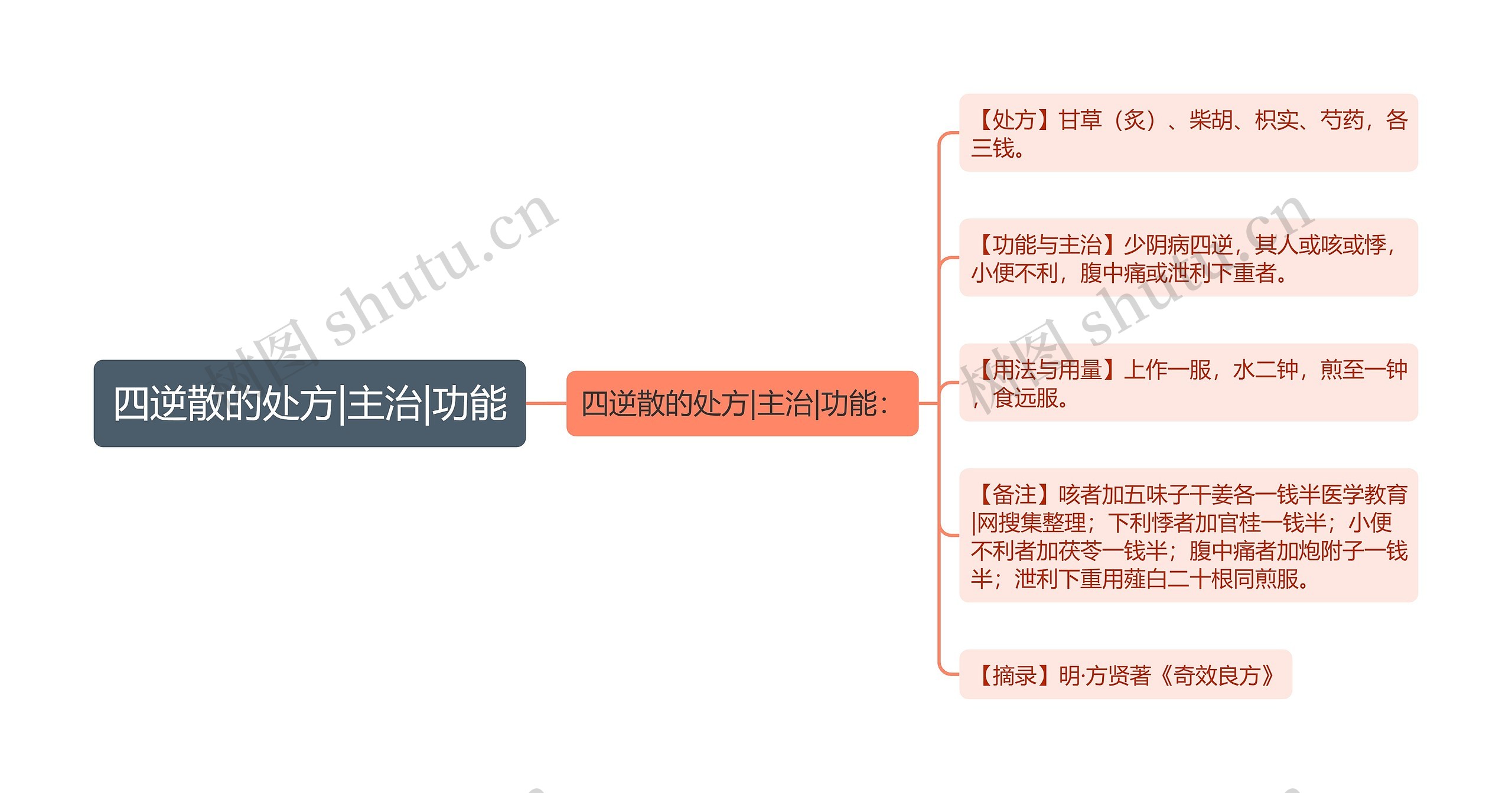 四逆散的处方|主治|功能思维导图