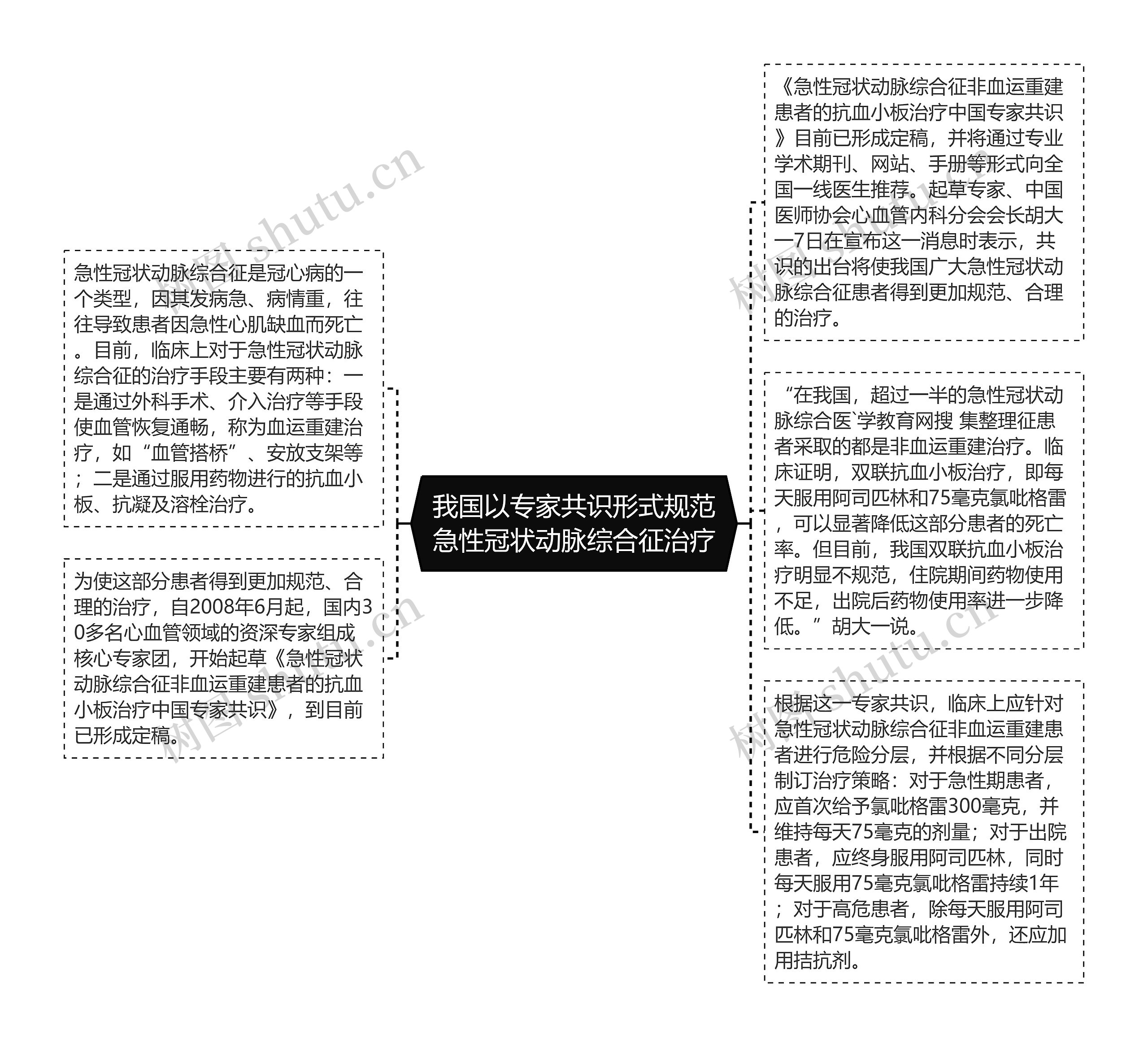 我国以专家共识形式规范急性冠状动脉综合征治疗思维导图