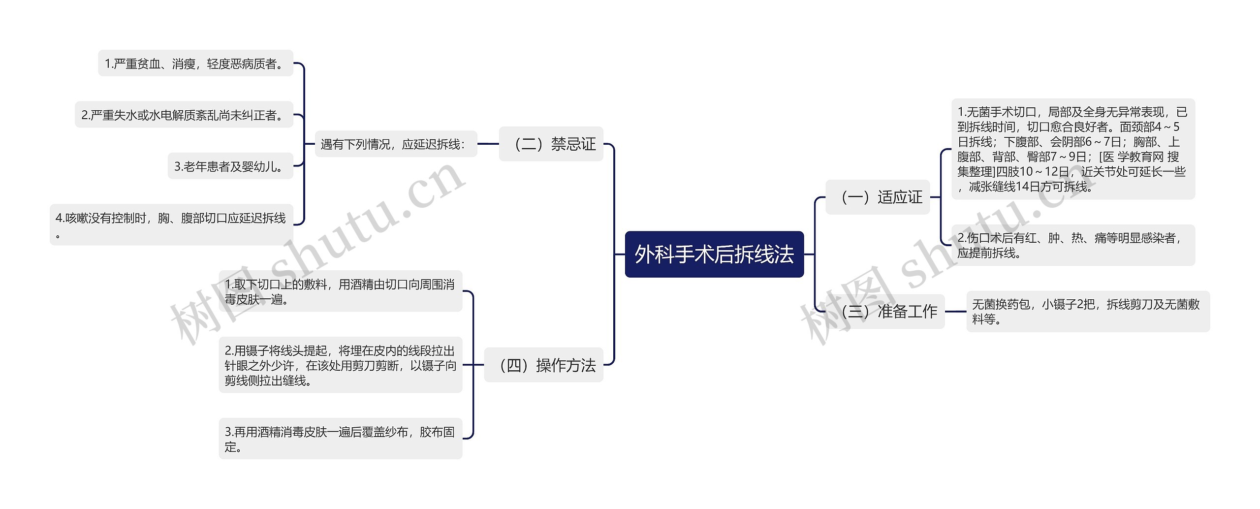 外科手术后拆线法