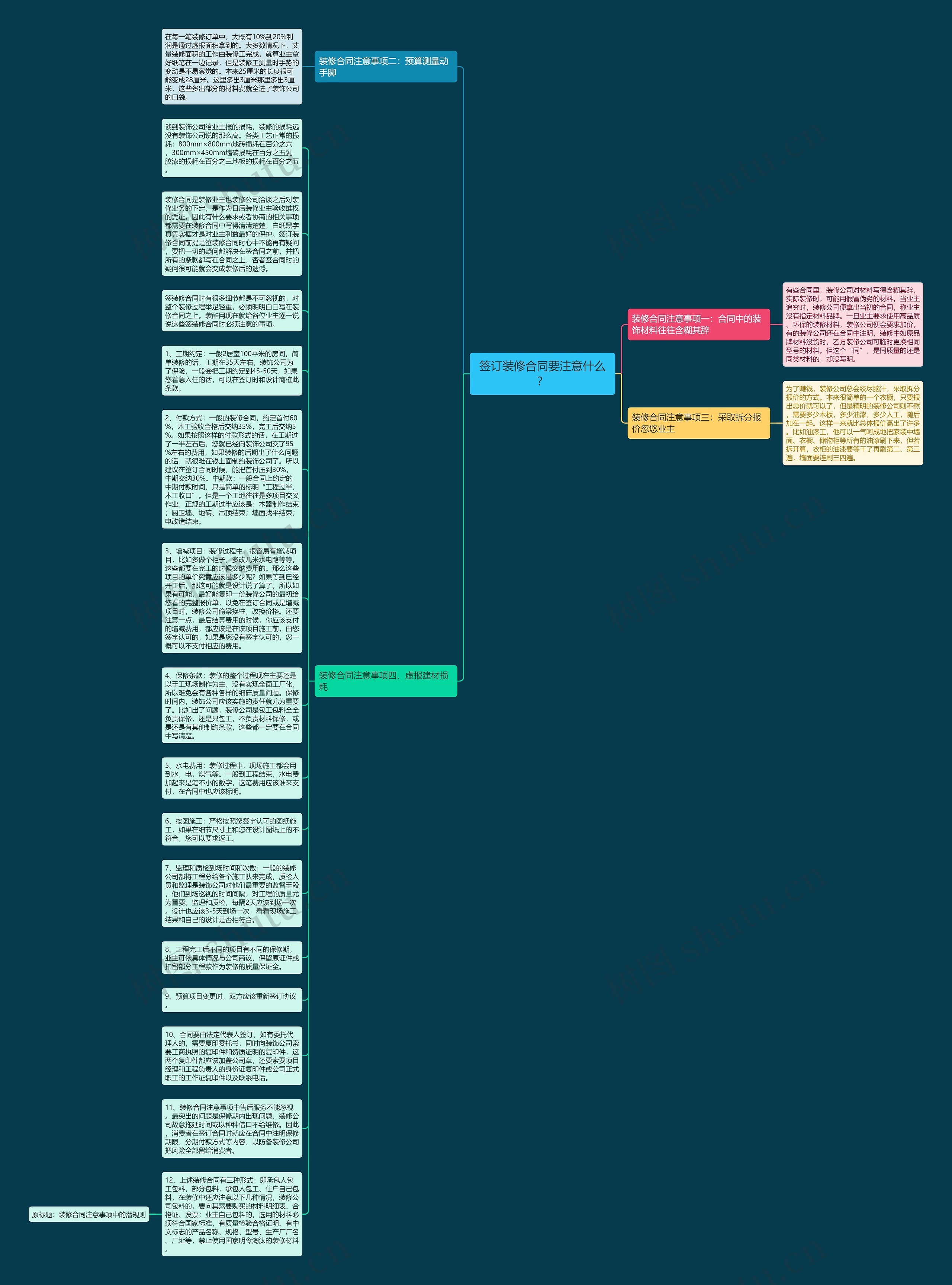 签订装修合同要注意什么？思维导图