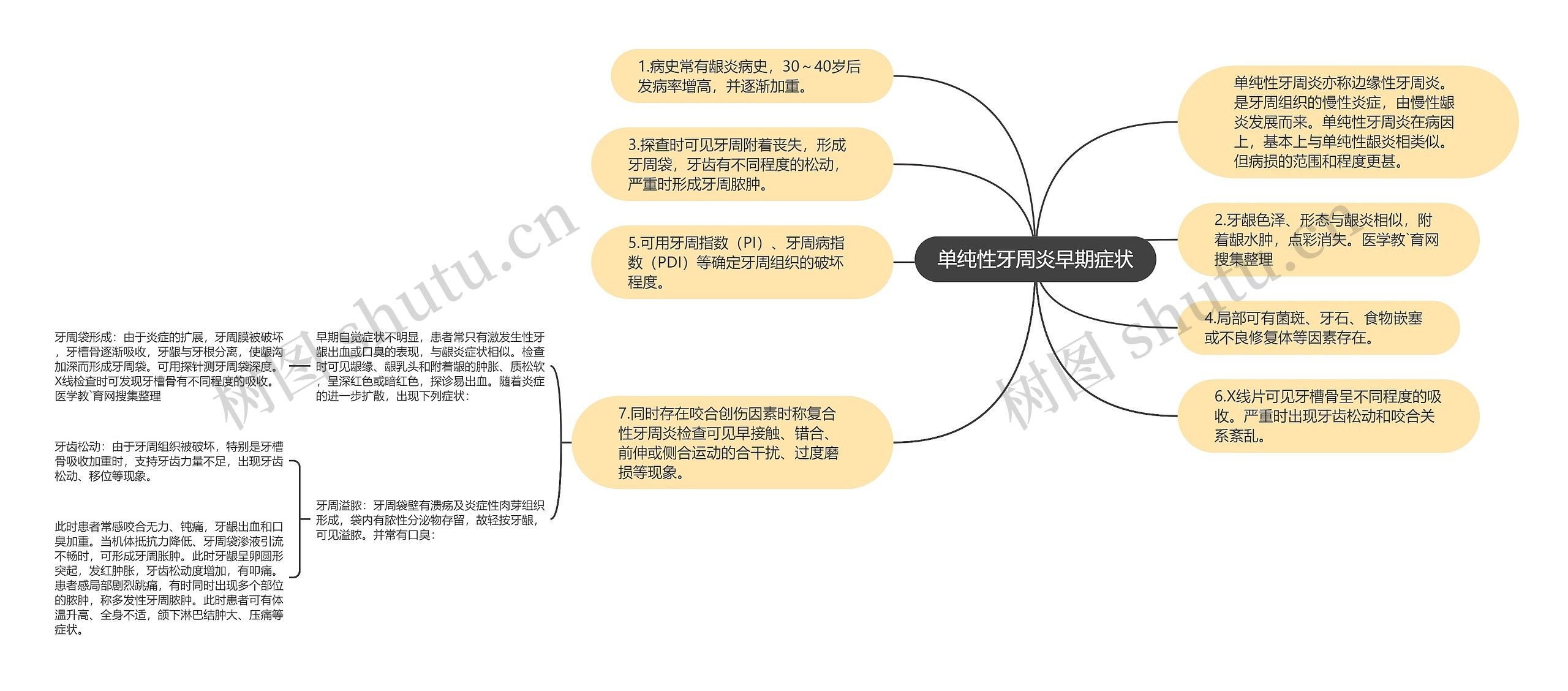 单纯性牙周炎早期症状思维导图