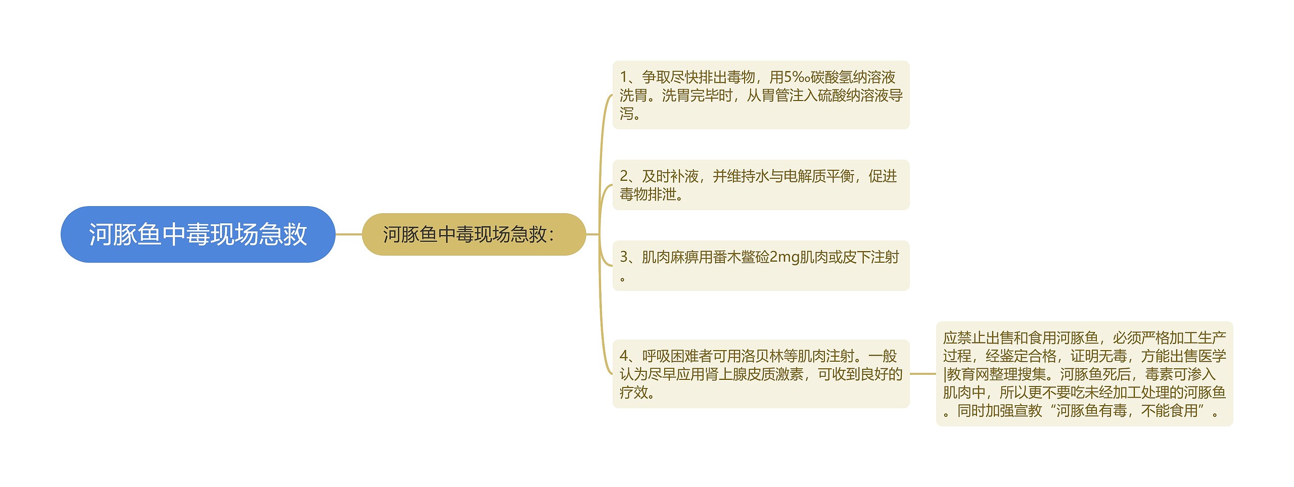 河豚鱼中毒现场急救 河豚鱼中毒现场急救