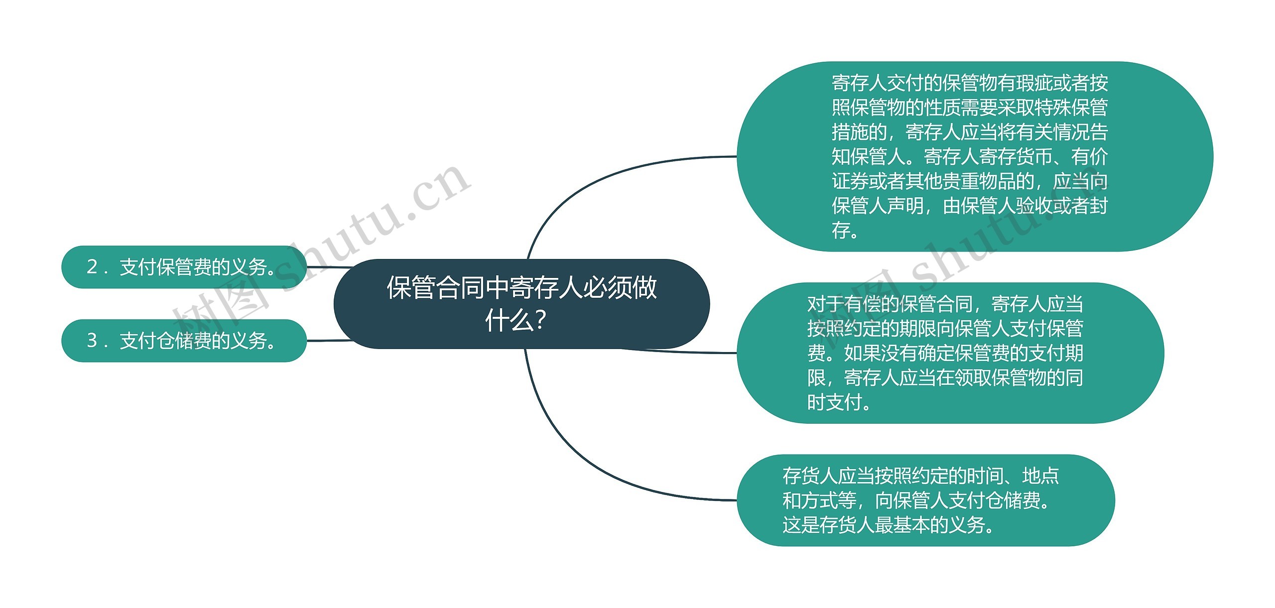 保管合同中寄存人必须做什么？