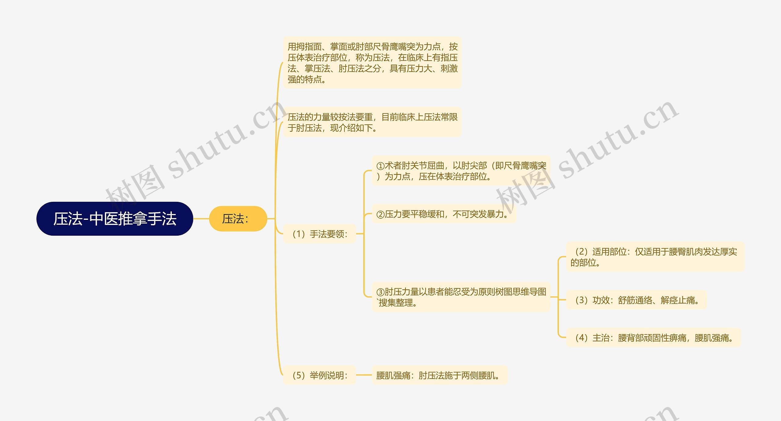 压法-中医推拿手法思维导图