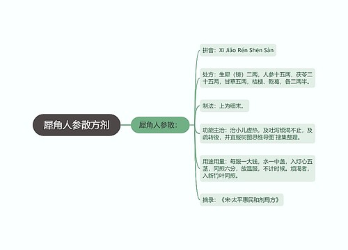 犀角人参散方剂