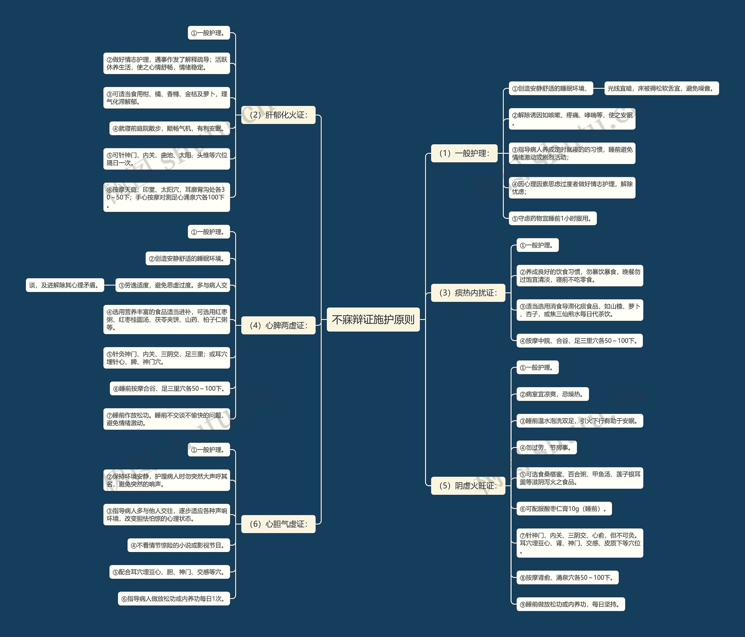 不寐辩证施护原则思维导图