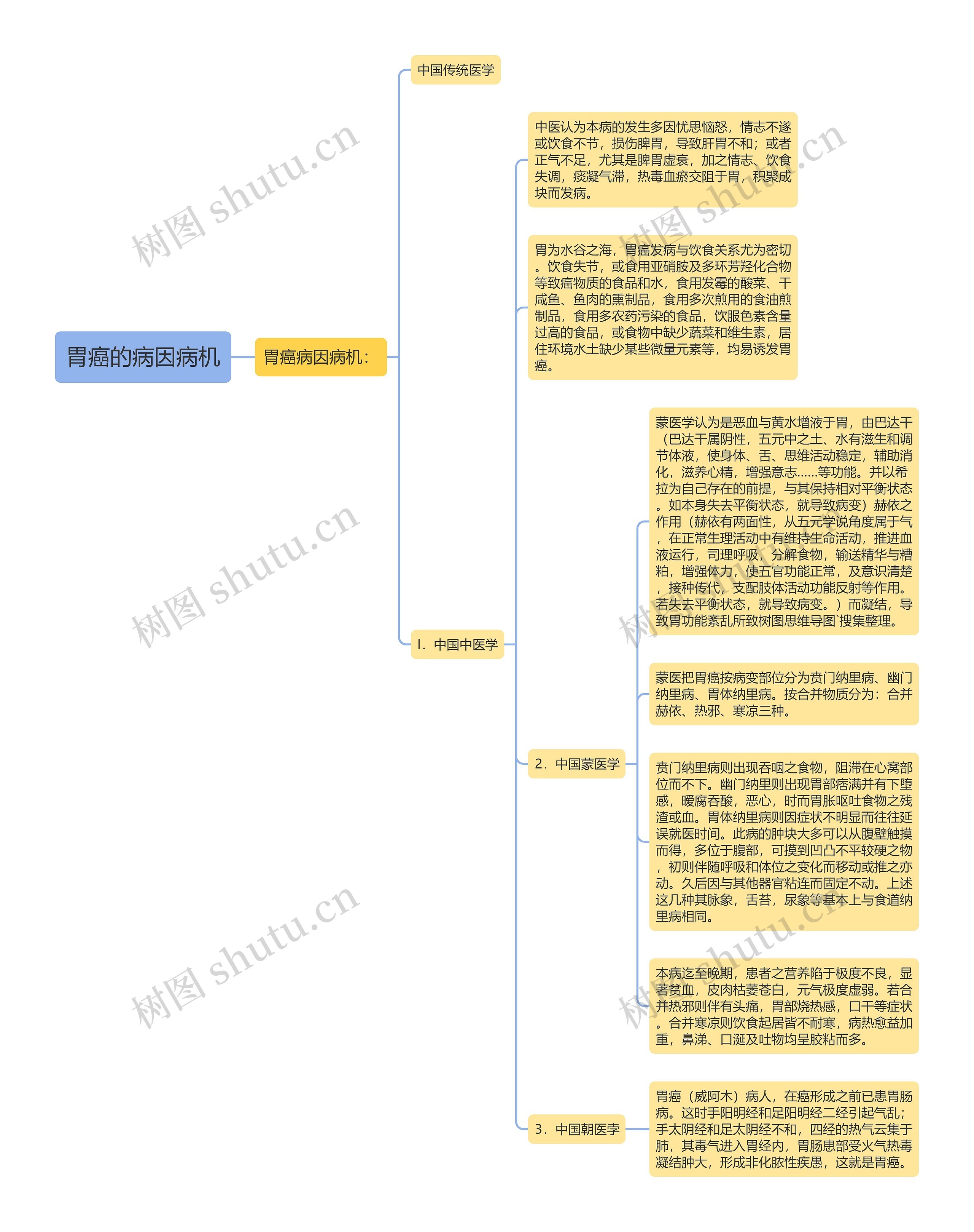 胃癌的病因病机思维导图