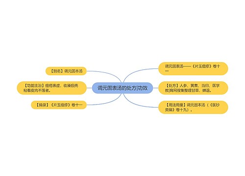 调元固表汤的处方|功效