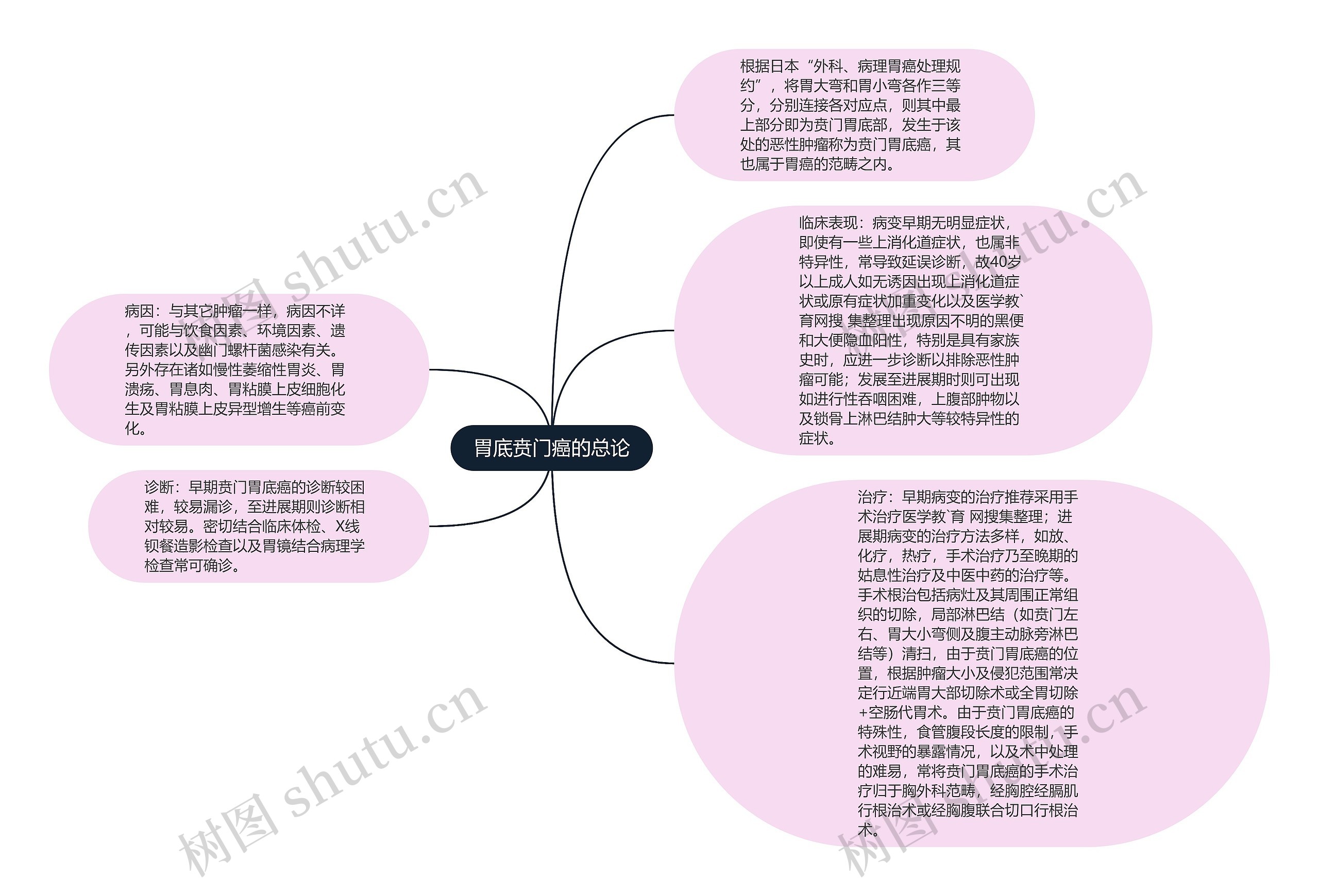 胃底贲门癌的总论思维导图