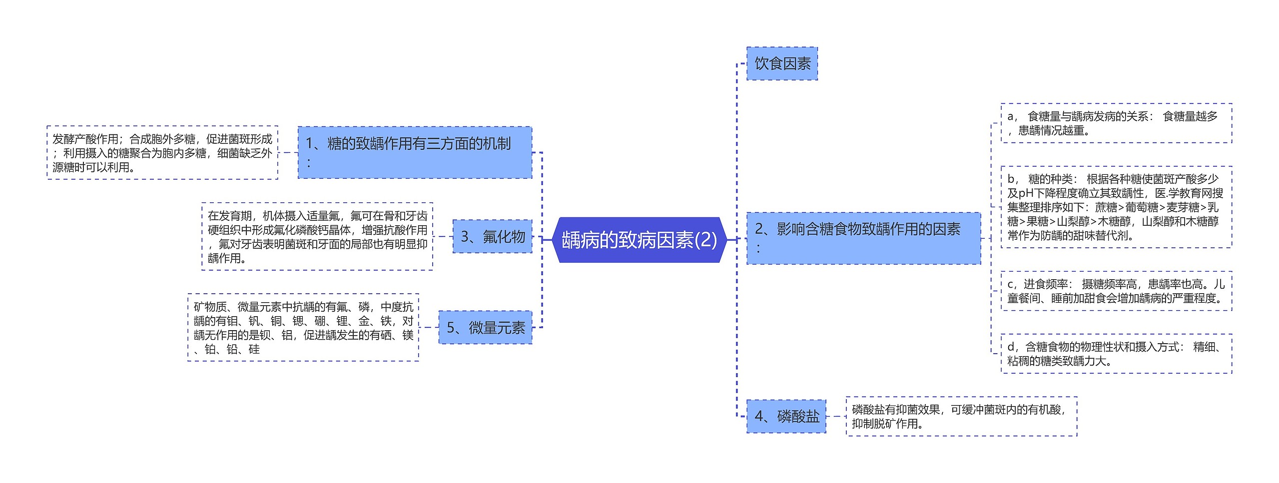 龋病的致病因素(2)思维导图