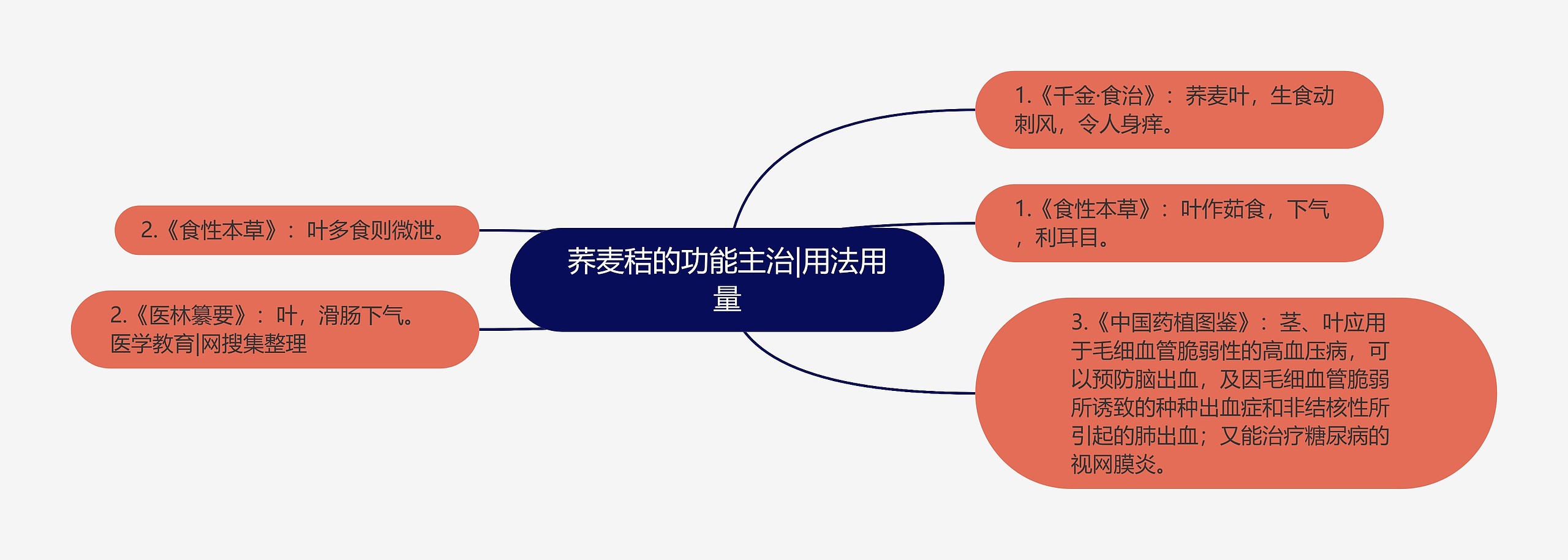 荞麦秸的功能主治|用法用量