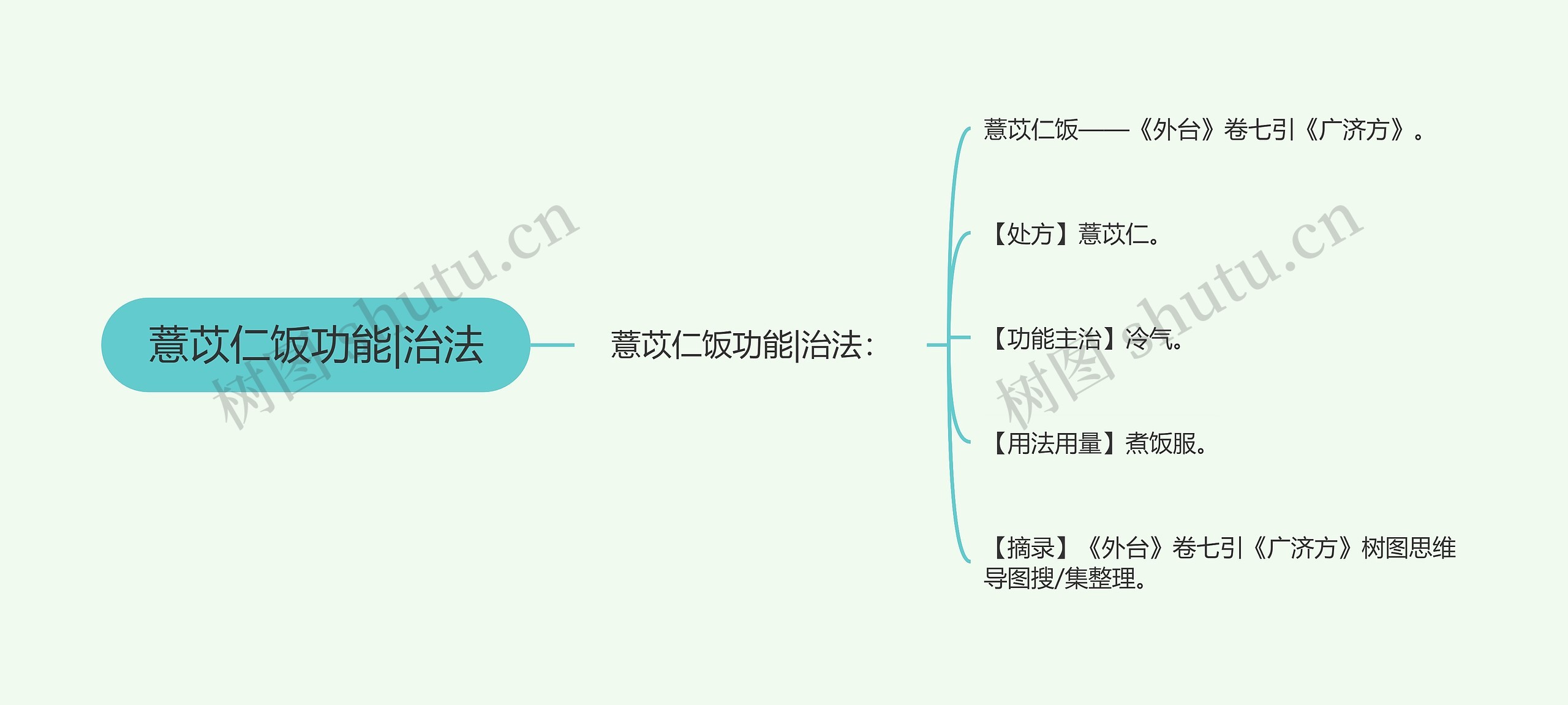 薏苡仁饭功能|治法思维导图