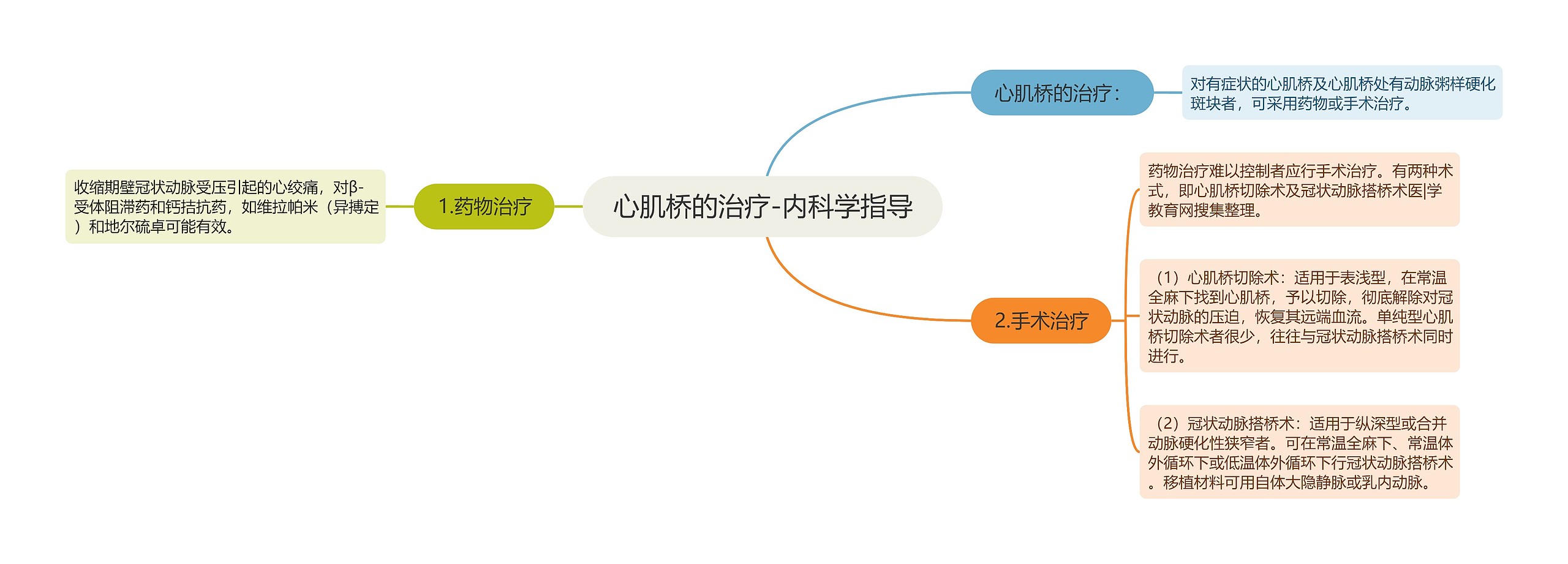 心肌桥的治疗-内科学指导思维导图