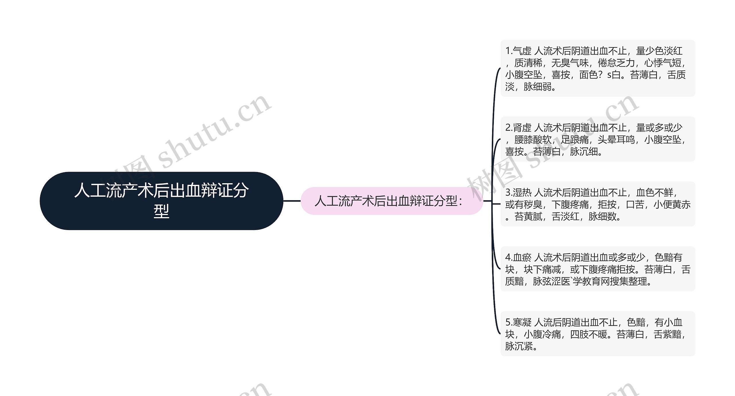 人工流产术后出血辩证分型