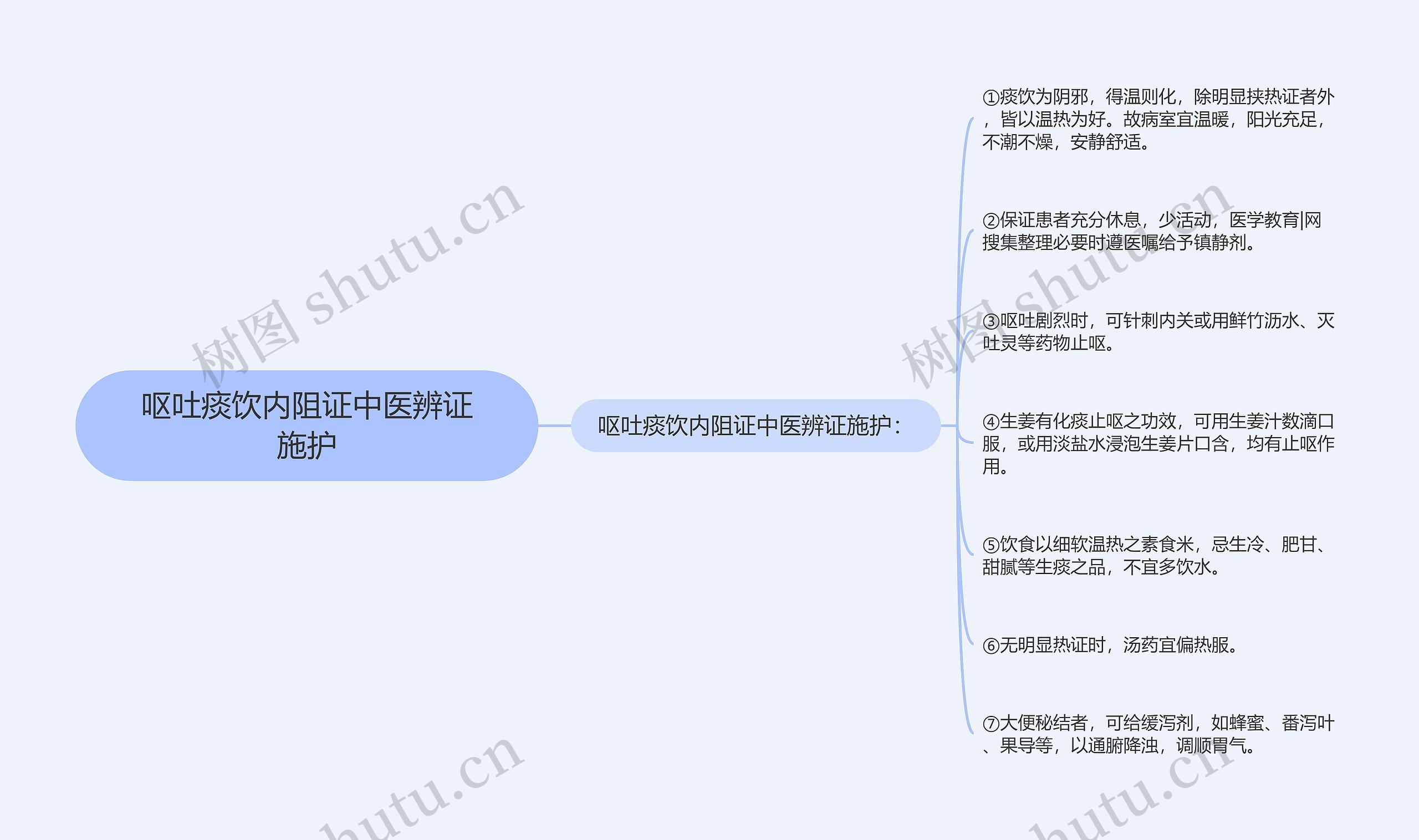 呕吐痰饮内阻证中医辨证施护思维导图