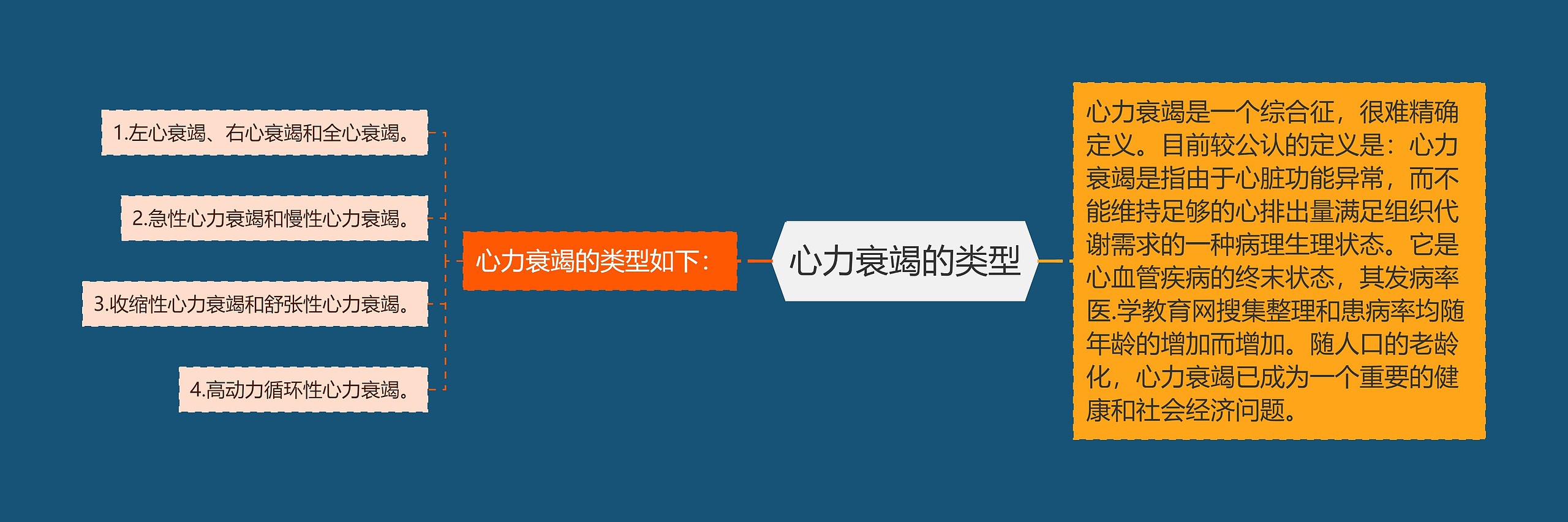 心力衰竭的类型 心力衰竭的类型