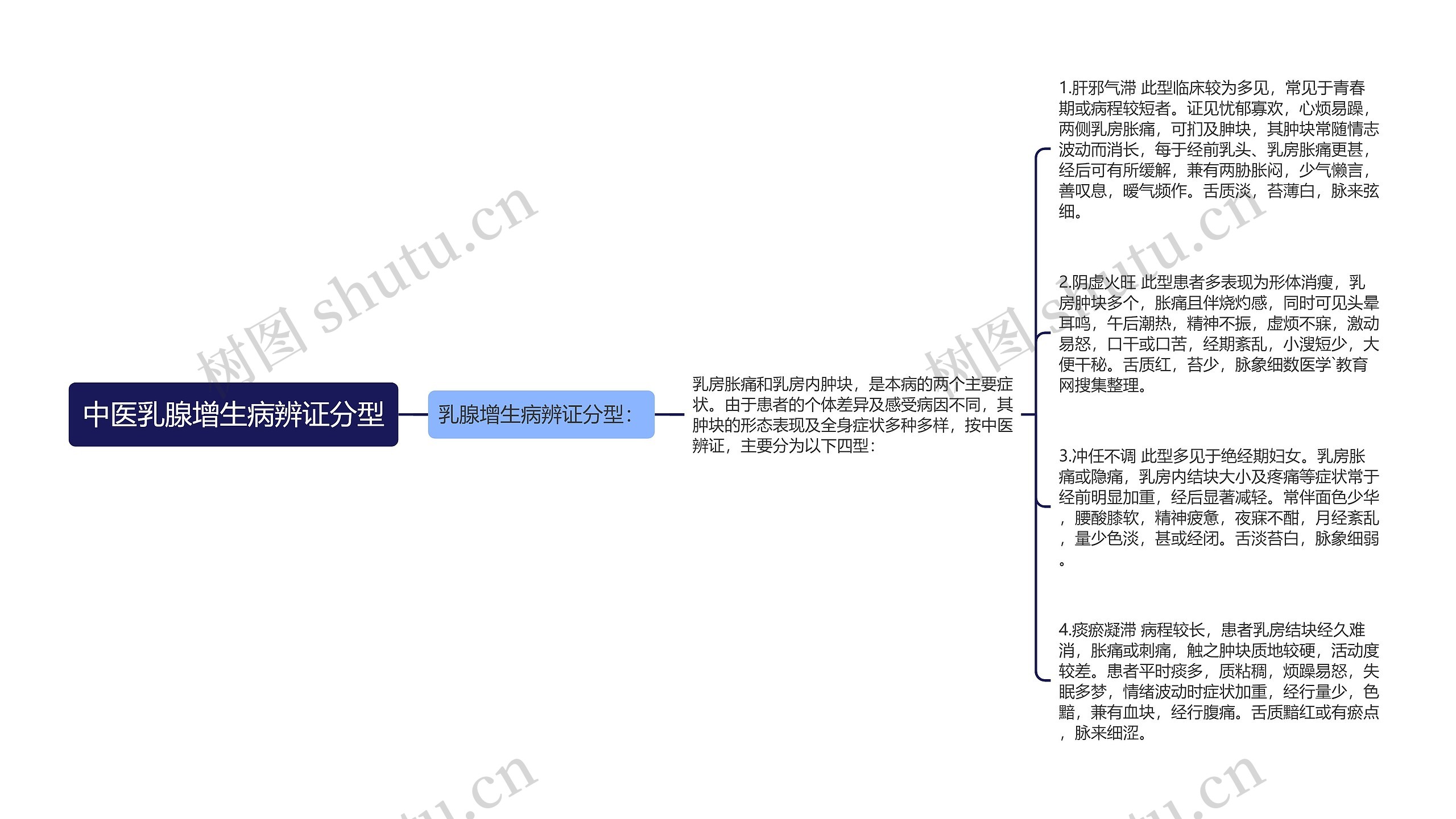 中医乳腺增生病辨证分型