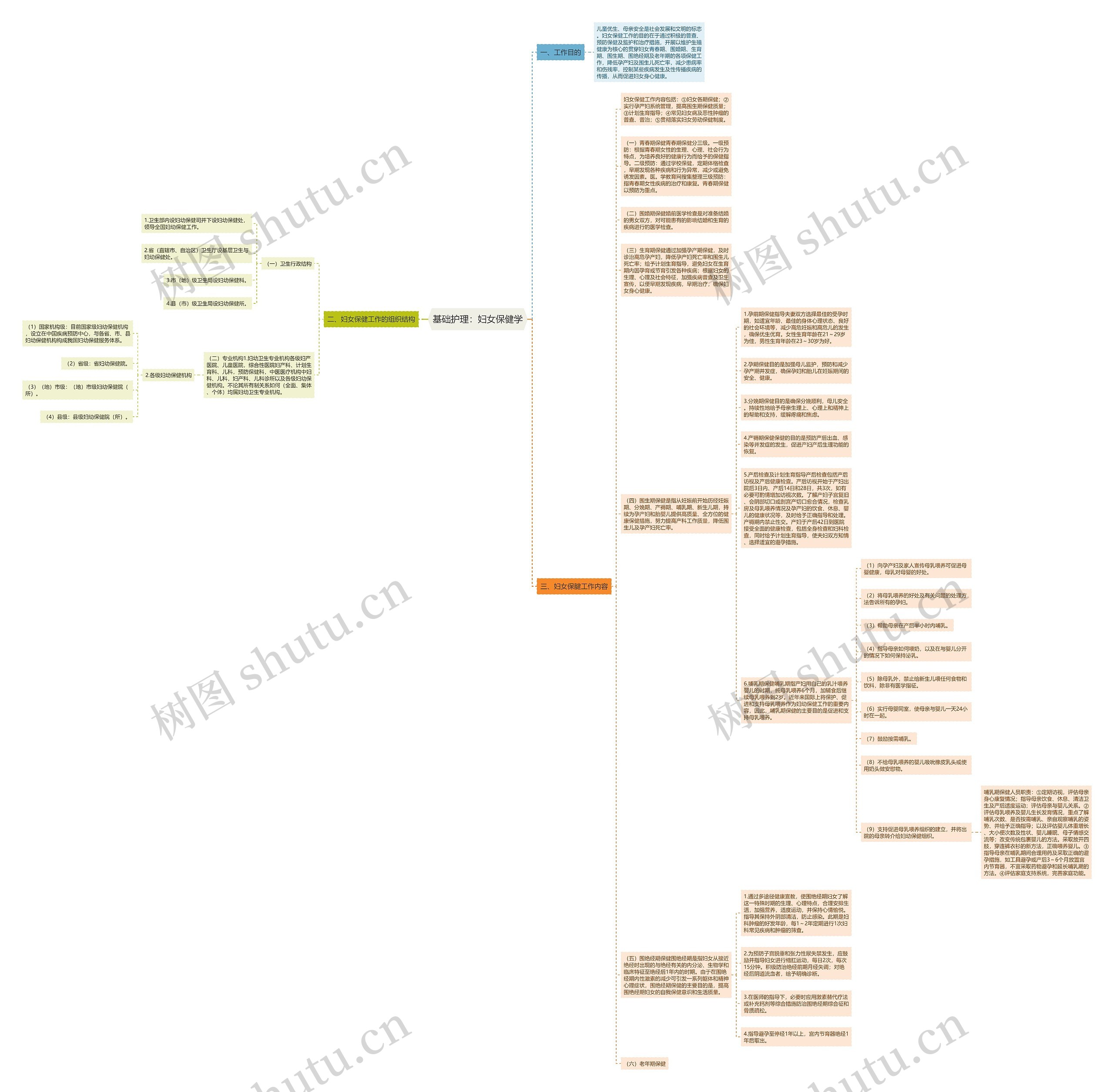 基础护理：妇女保健学思维导图