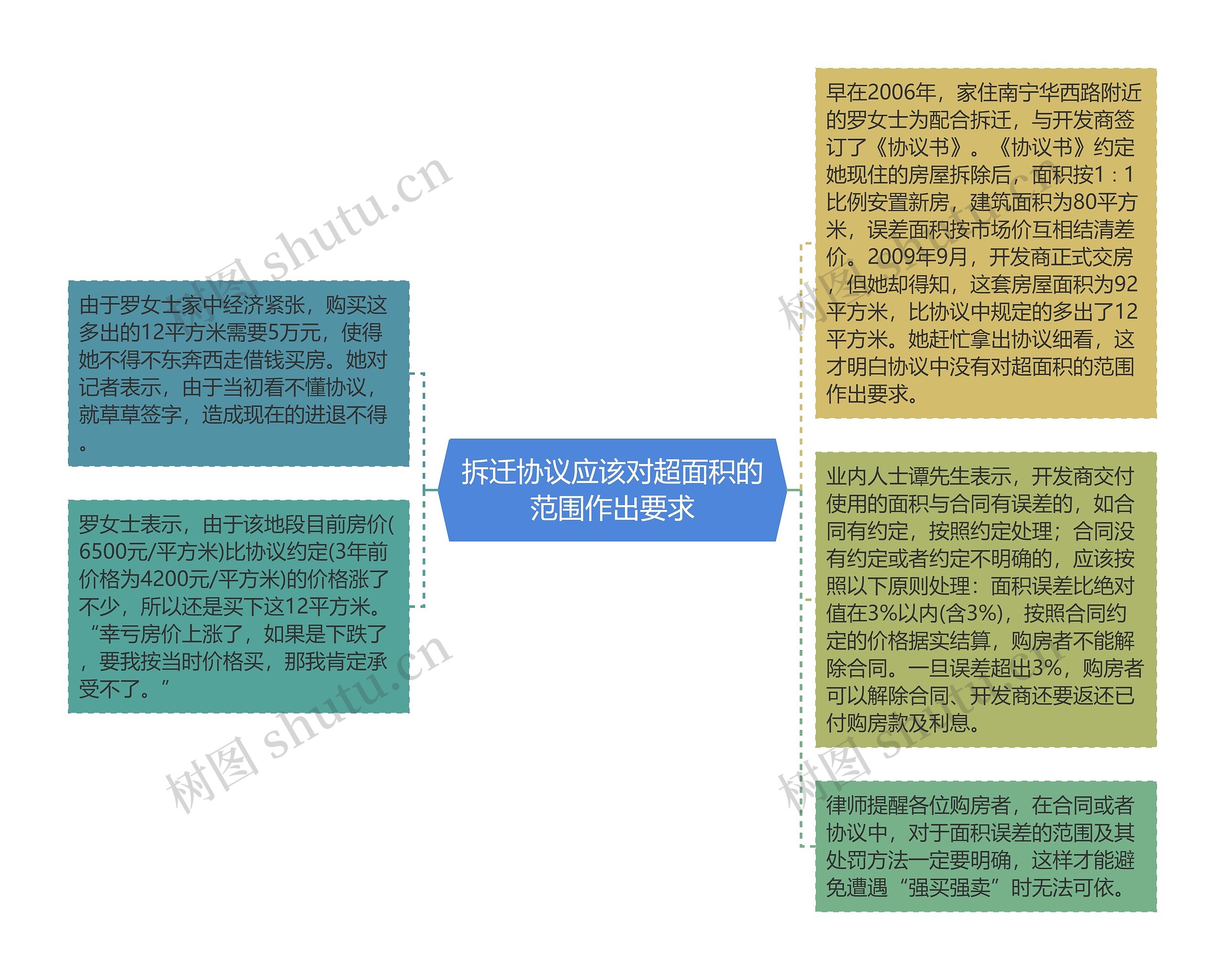 拆迁协议应该对超面积的范围作出要求