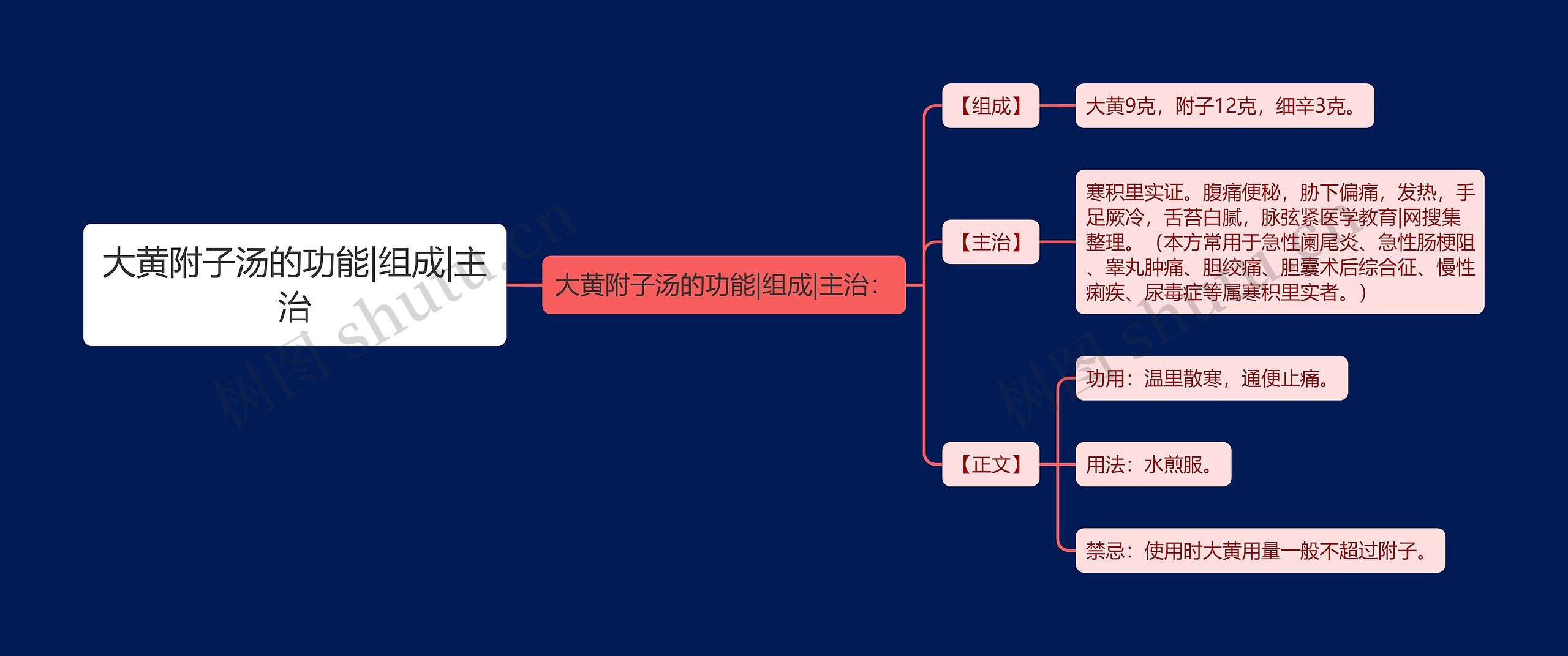 大黄附子汤的功能|组成|主治思维导图