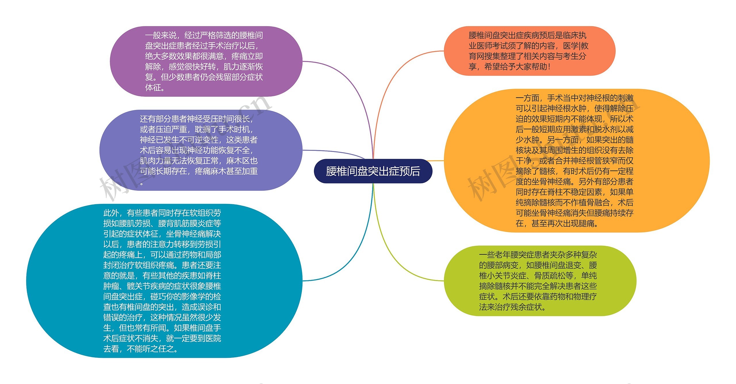 腰椎间盘突出症预后