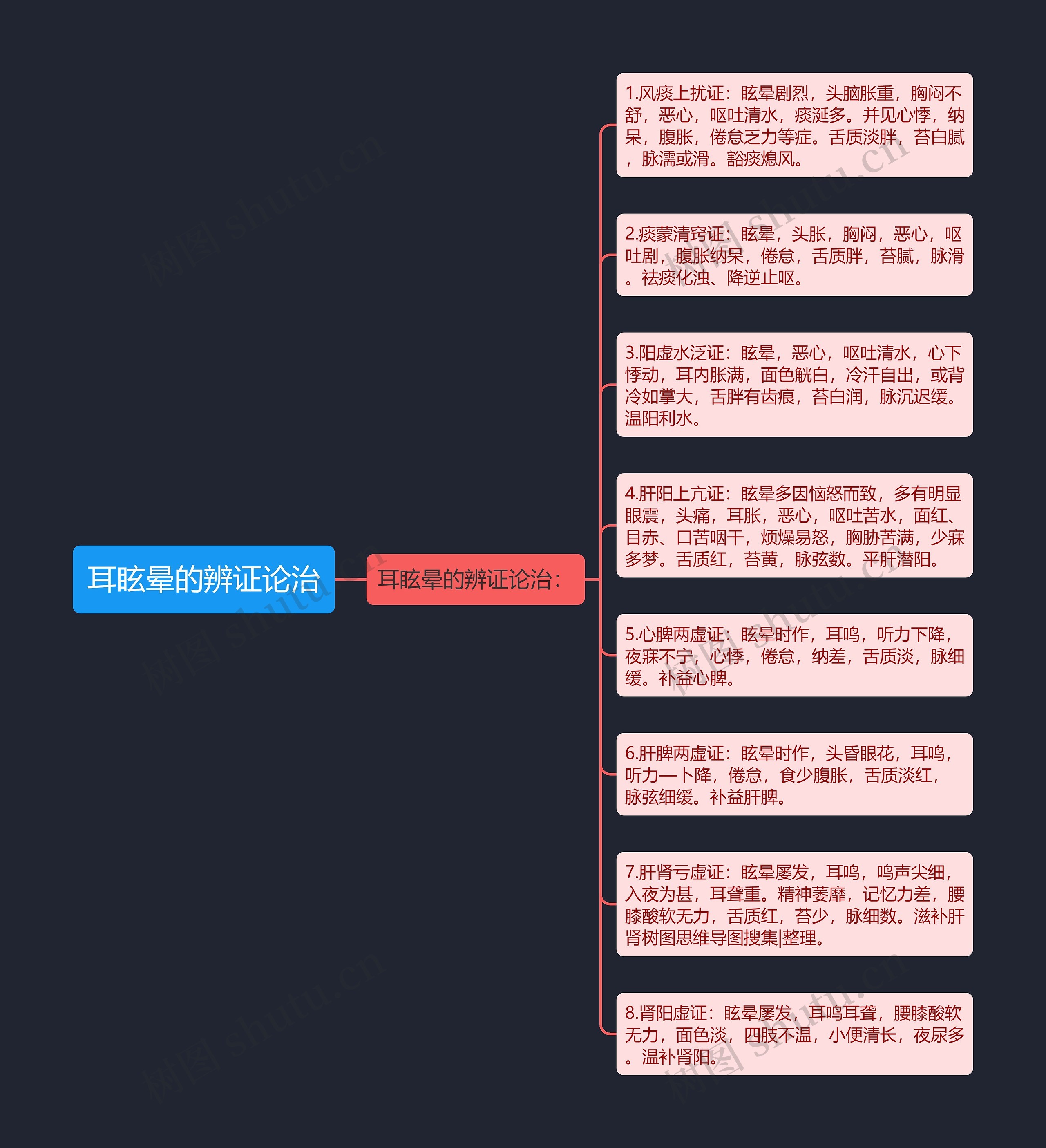 耳眩晕的辨证论治思维导图