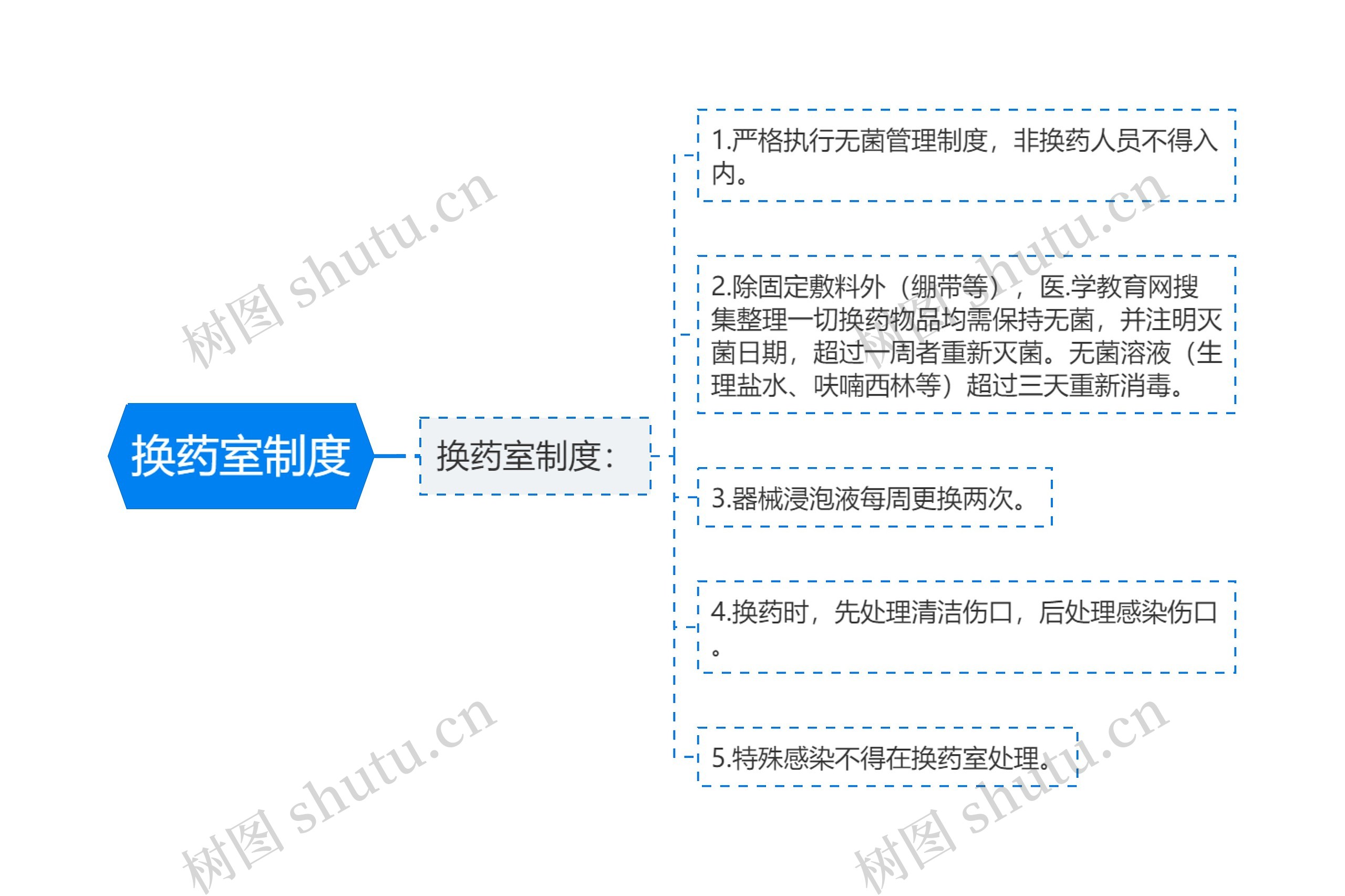 换药室制度思维导图