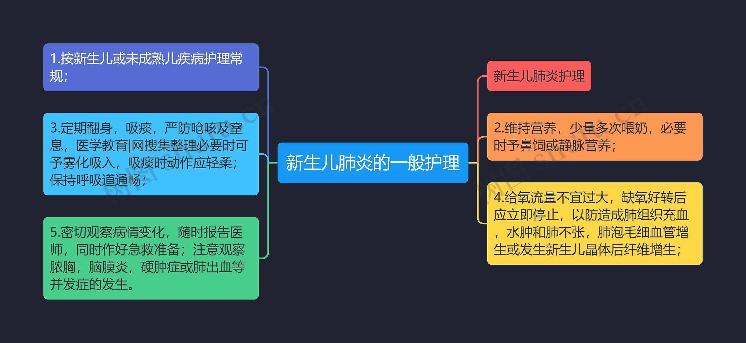 新生儿肺炎的一般护理思维导图