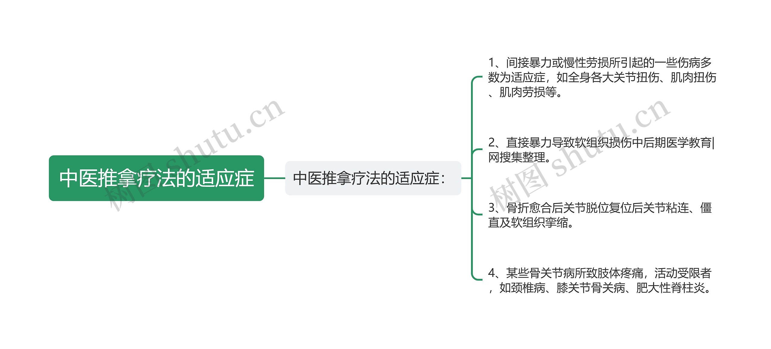 中医推拿疗法的适应症思维导图