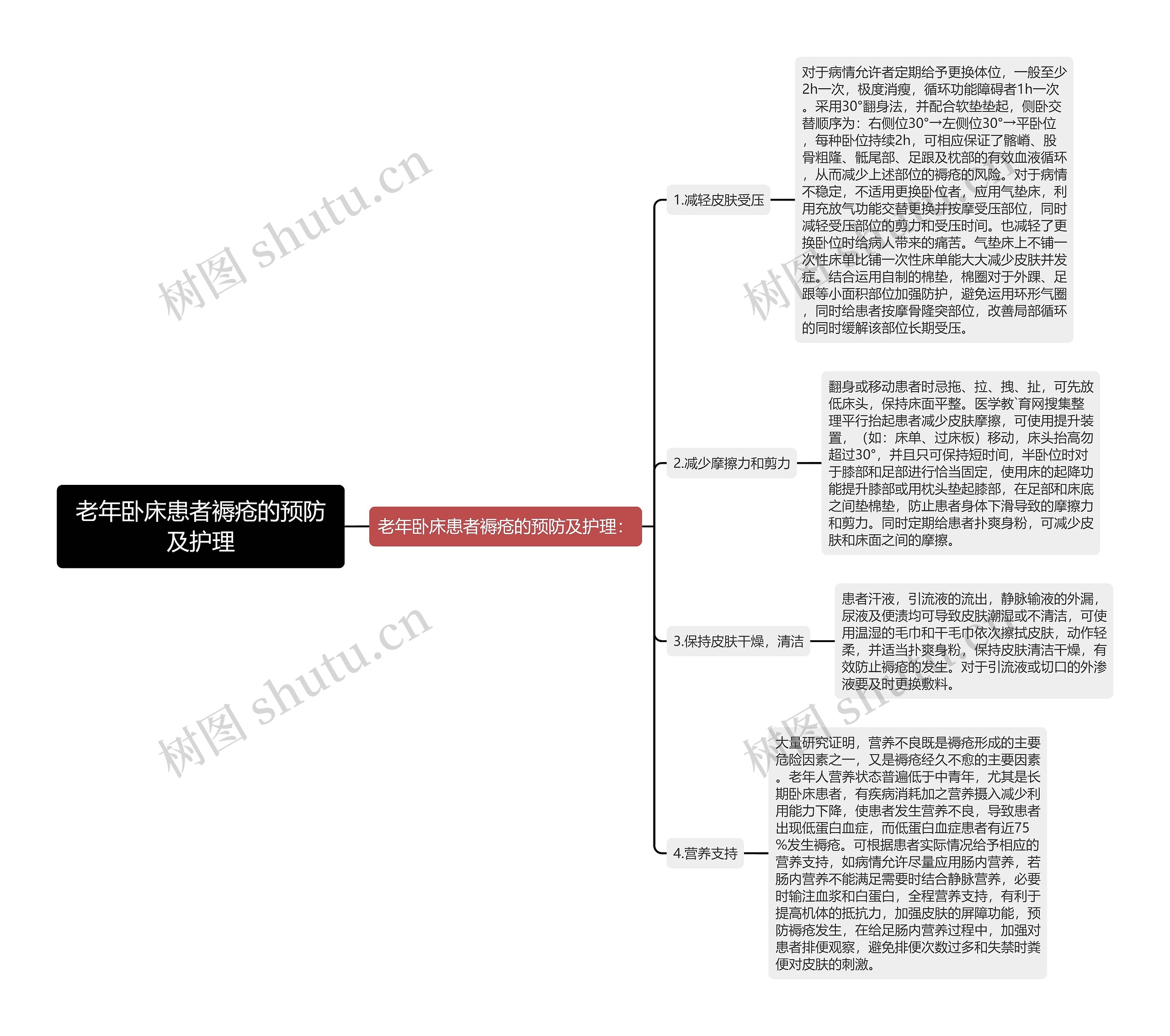 老年卧床患者褥疮的预防及护理思维导图