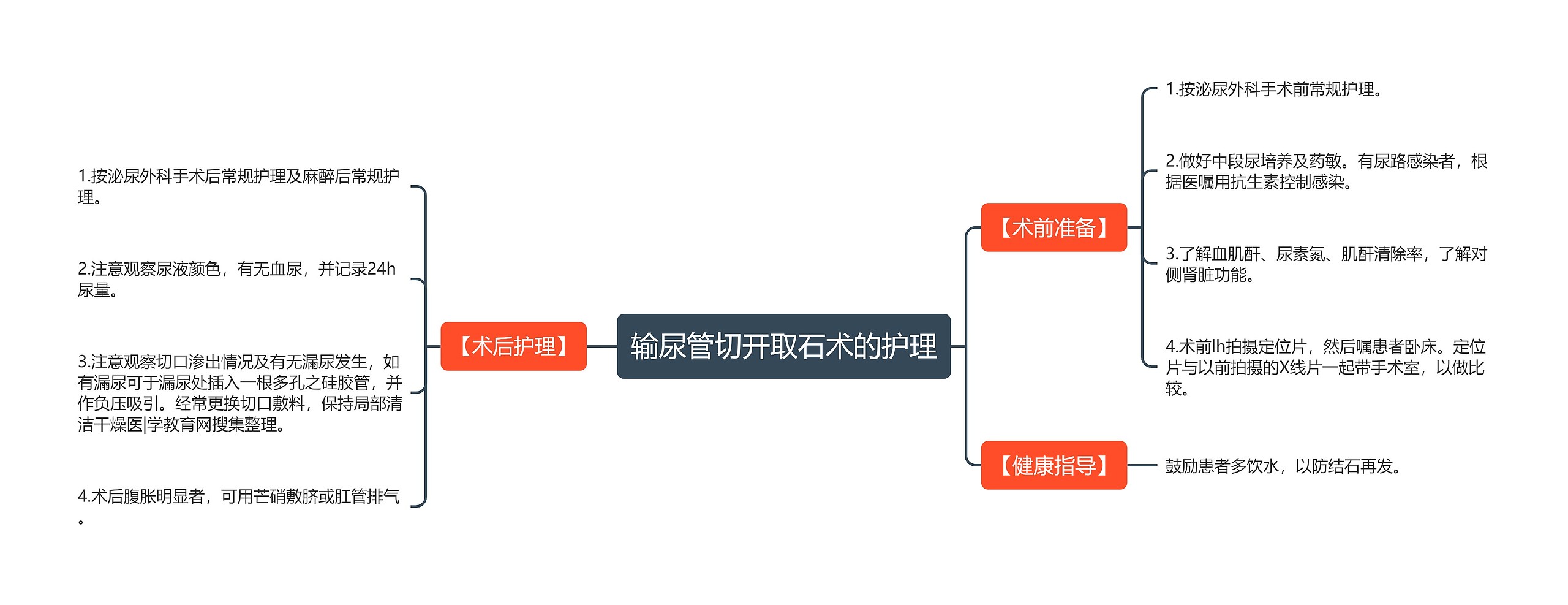 输尿管切开取石术的护理思维导图