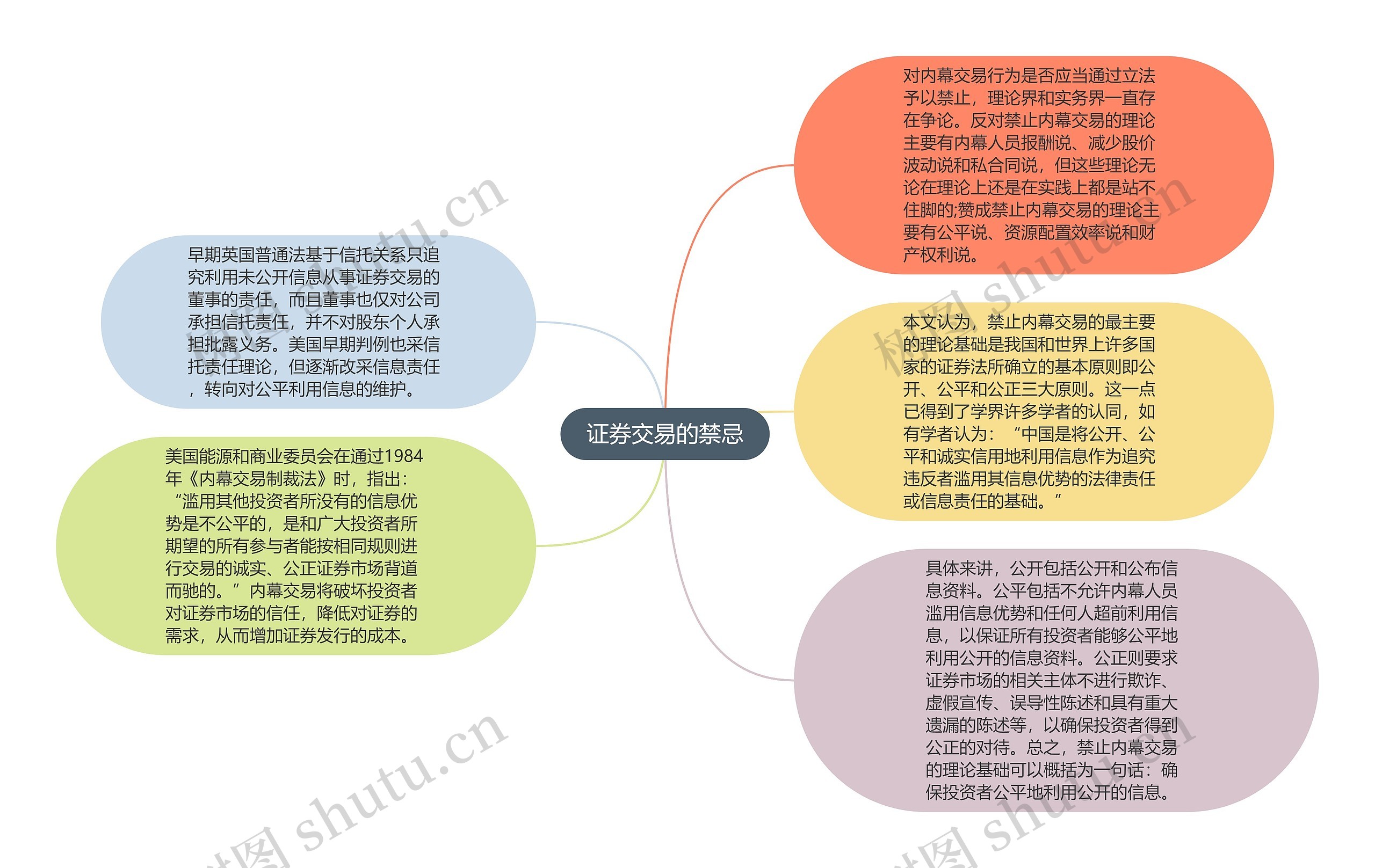 证券交易的禁忌思维导图