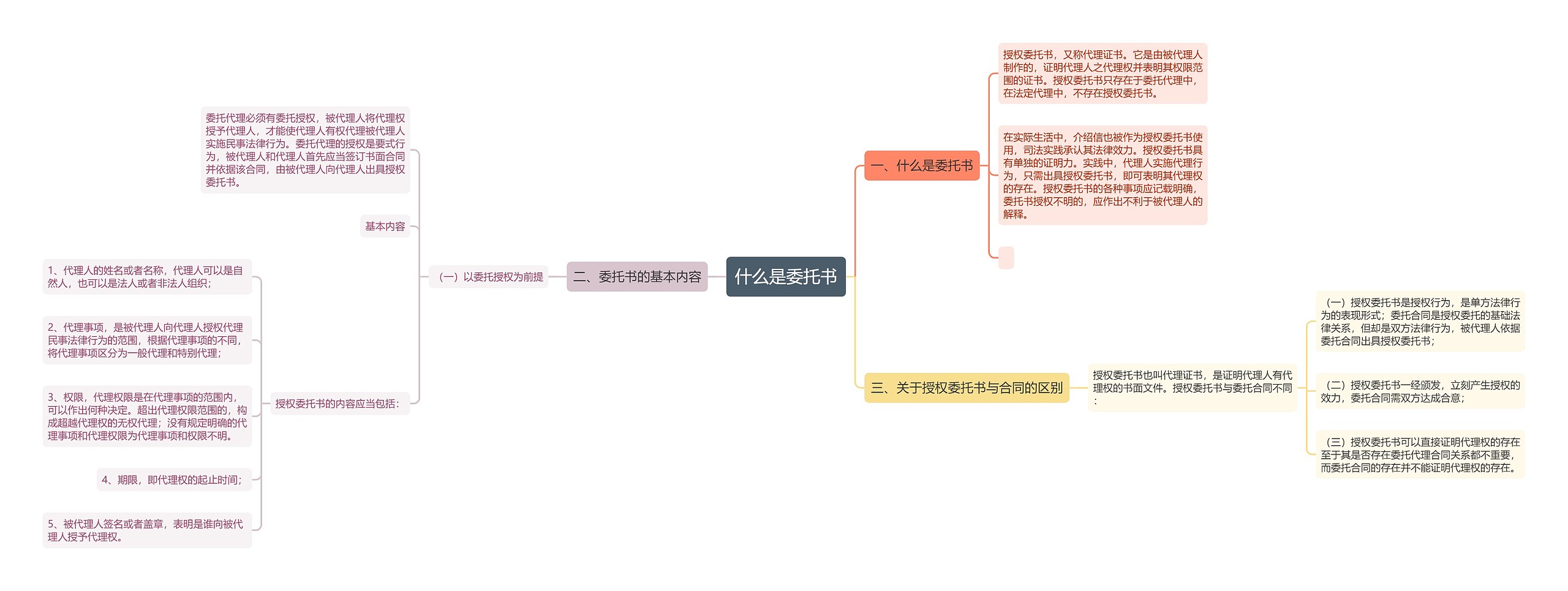 什么是委托书思维导图