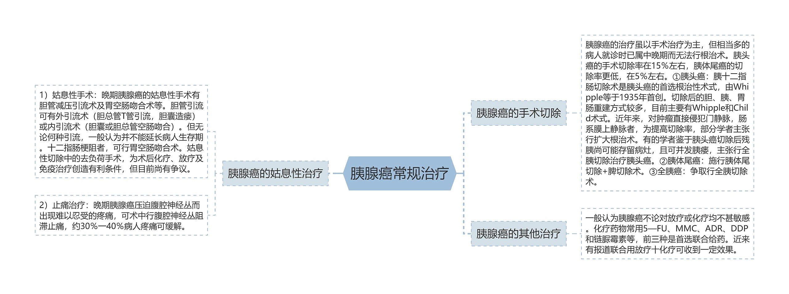 胰腺癌常规治疗 胰腺癌常规治疗