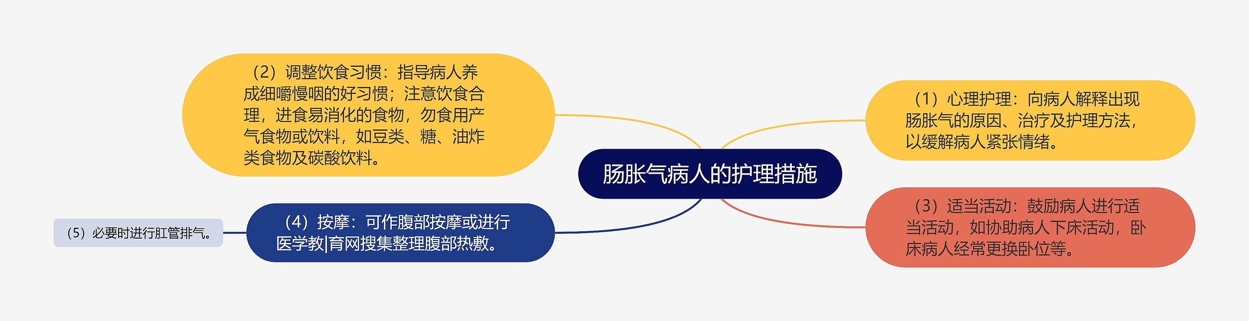 肠胀气病人的护理措施