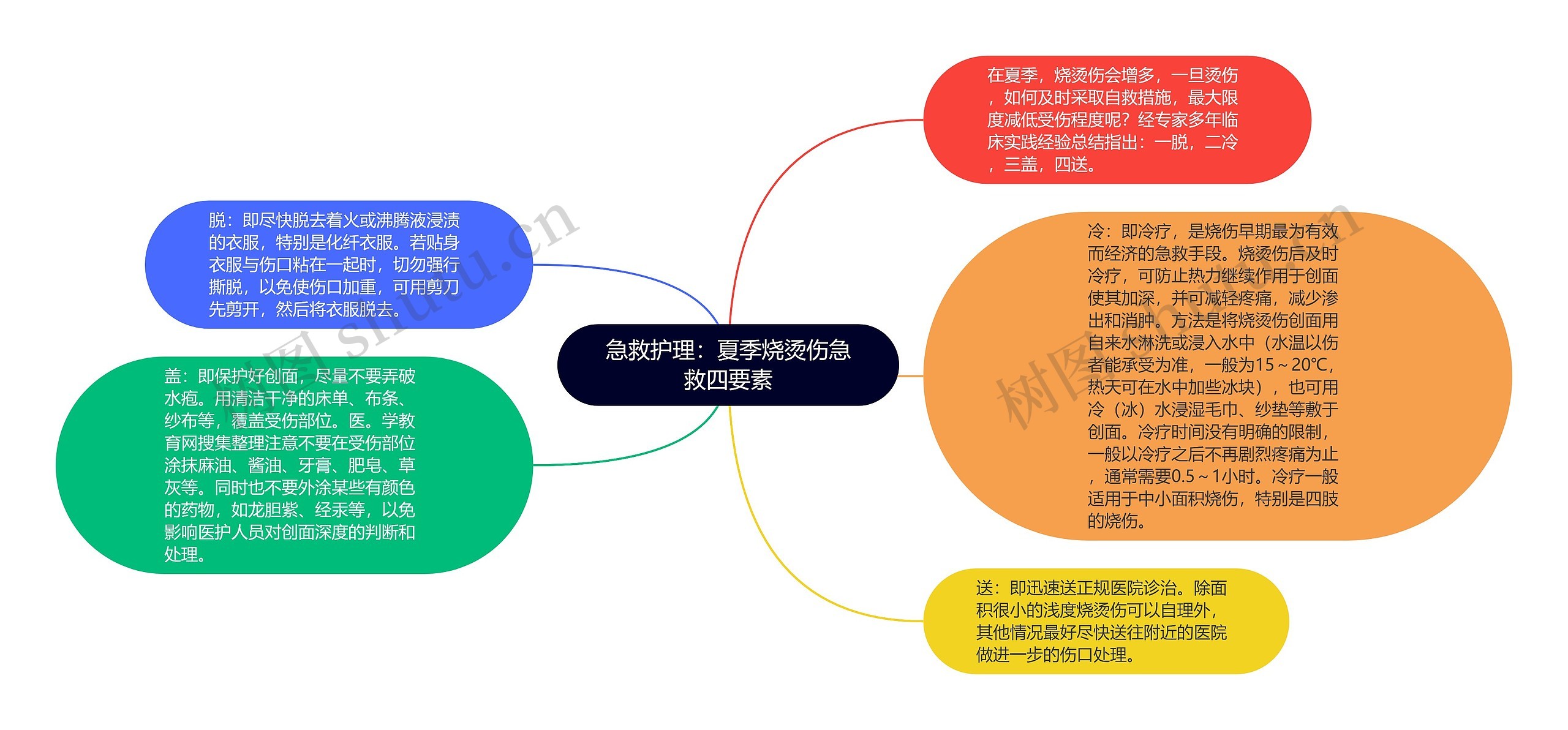 急救护理:夏季烧烫伤急救四要素 急救护理:夏季烧烫伤急救四要素