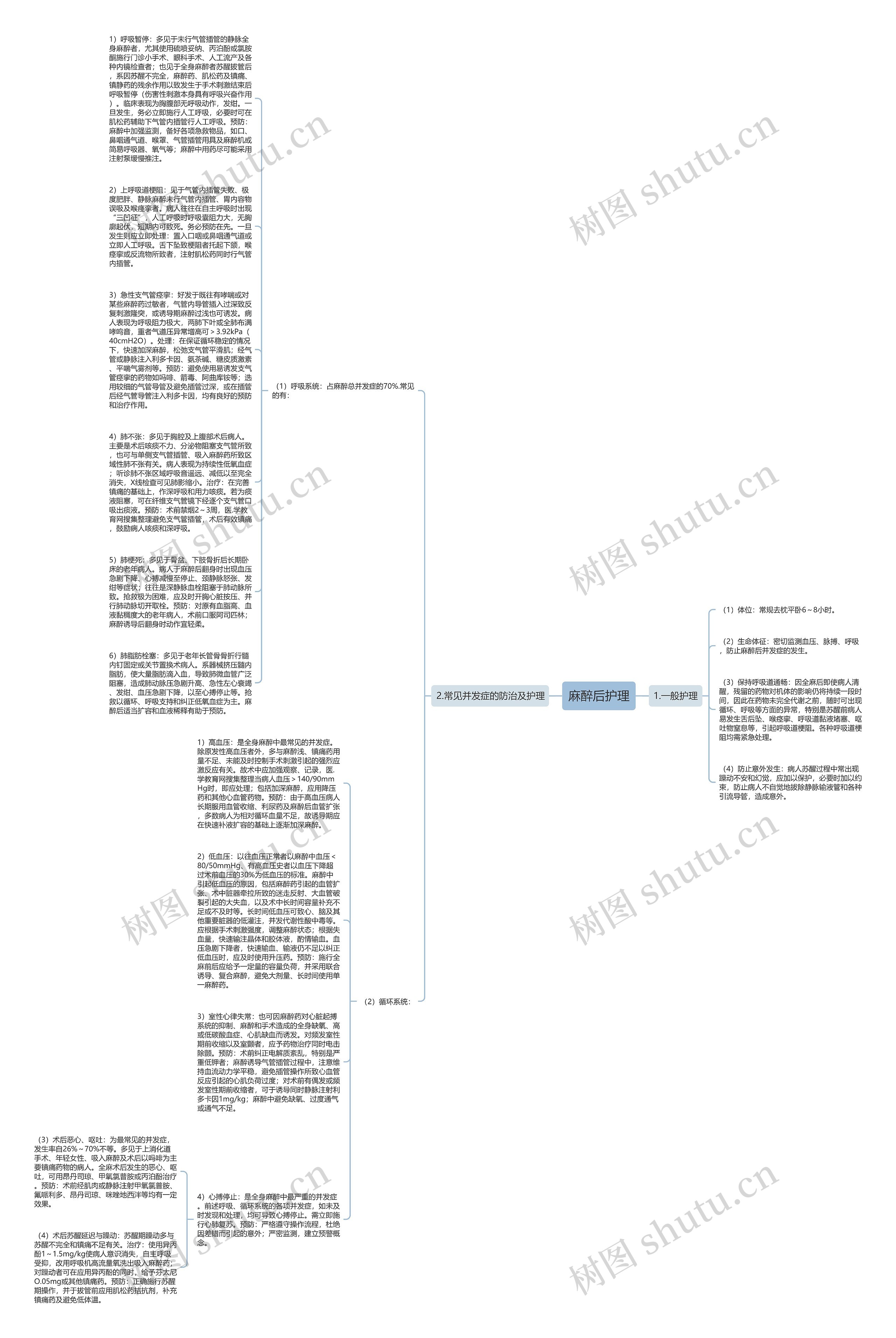 麻醉后护理思维导图