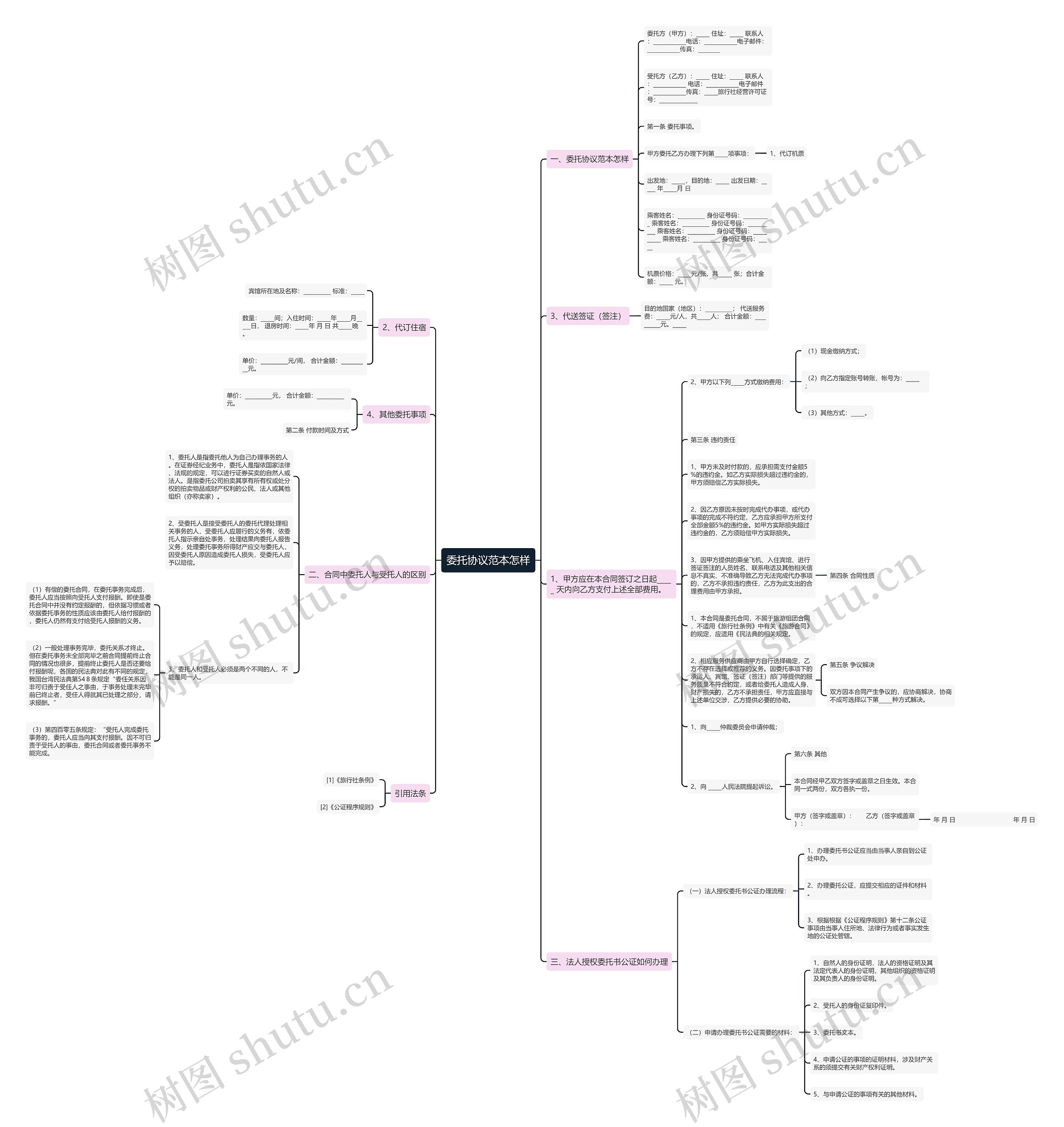 委托协议范本怎样思维导图