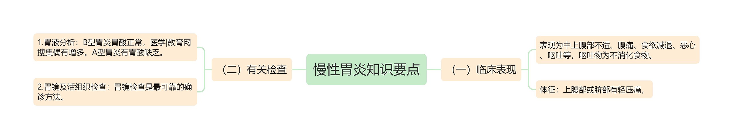 慢性胃炎知识要点