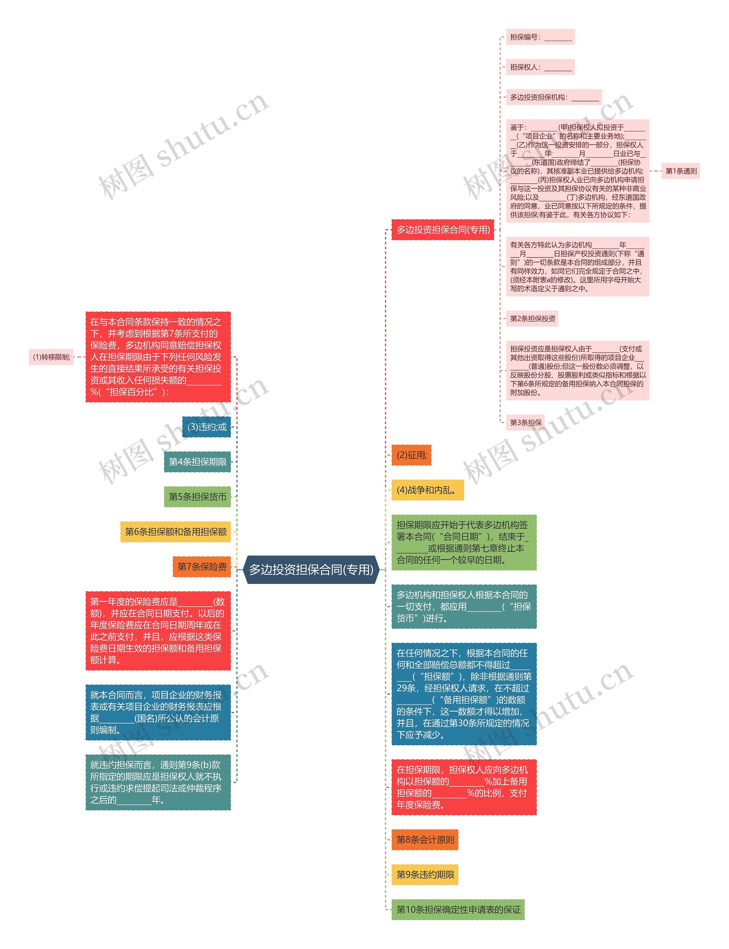 多边投资担保合同(专用)思维导图