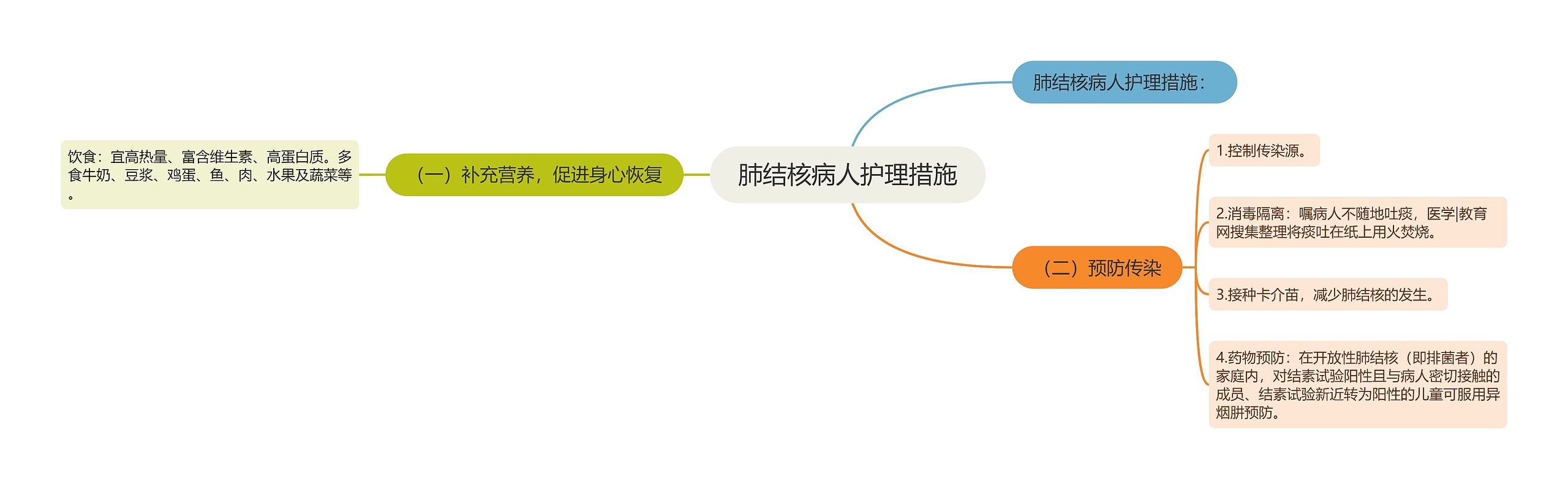 肺结核病人护理措施